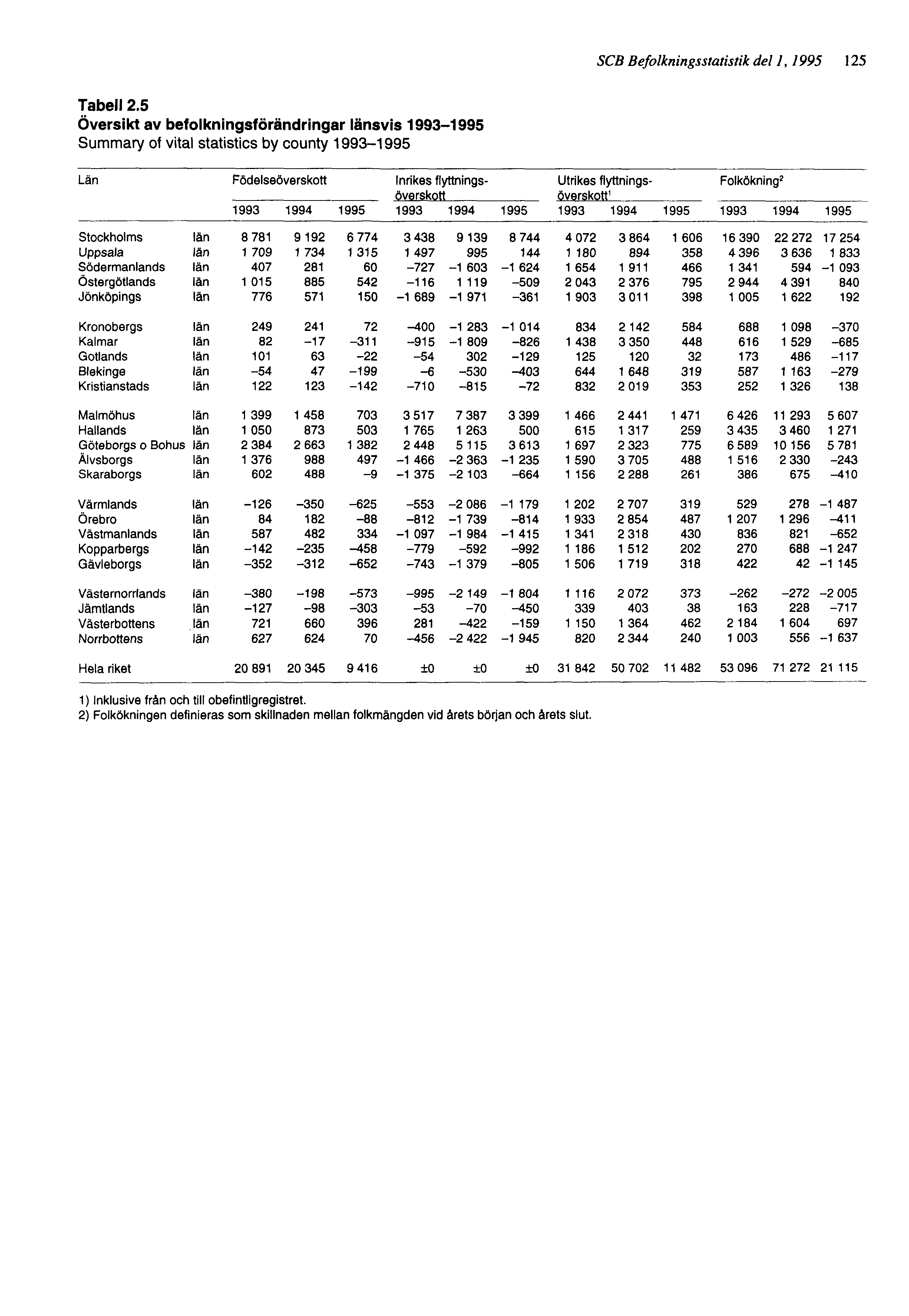 SCB Befolkningsstatistik del 1, 1995 125 Tabell 2.