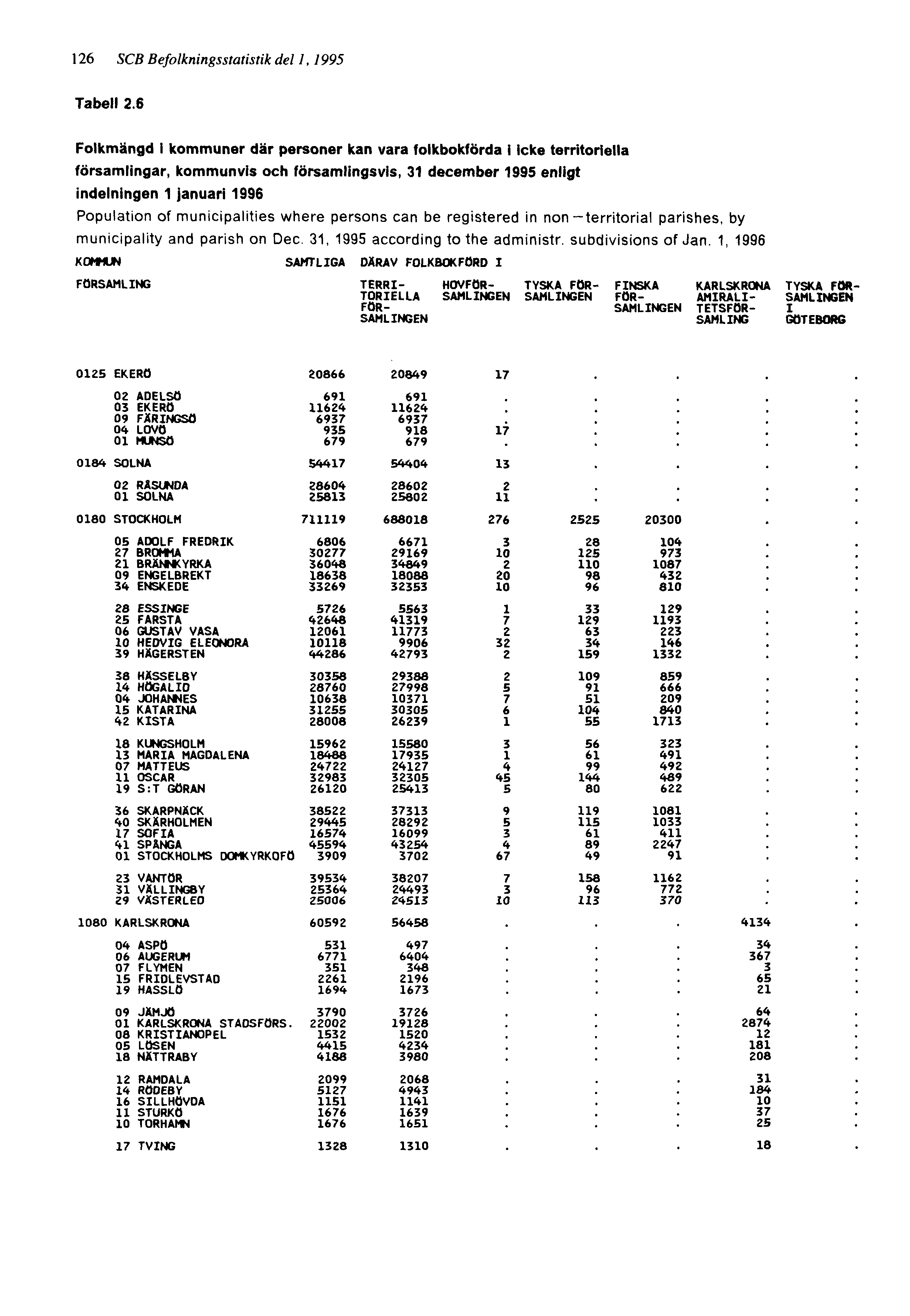 126 SCB Befolkningsstatistik del 1, 1995 Tabell 2.