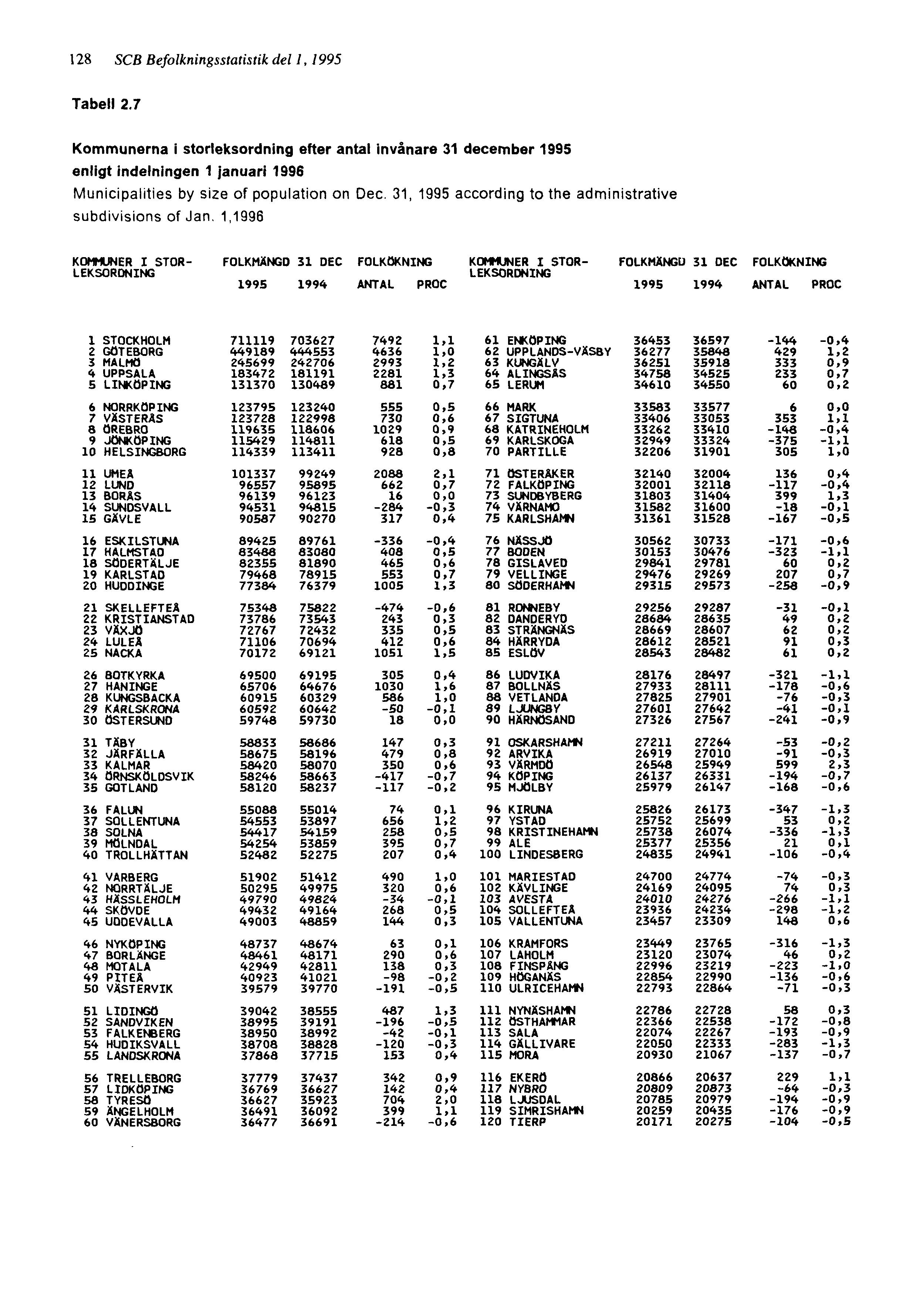 128 SCB Befolkningsstatistik del 1, 1995 Tabell 2.