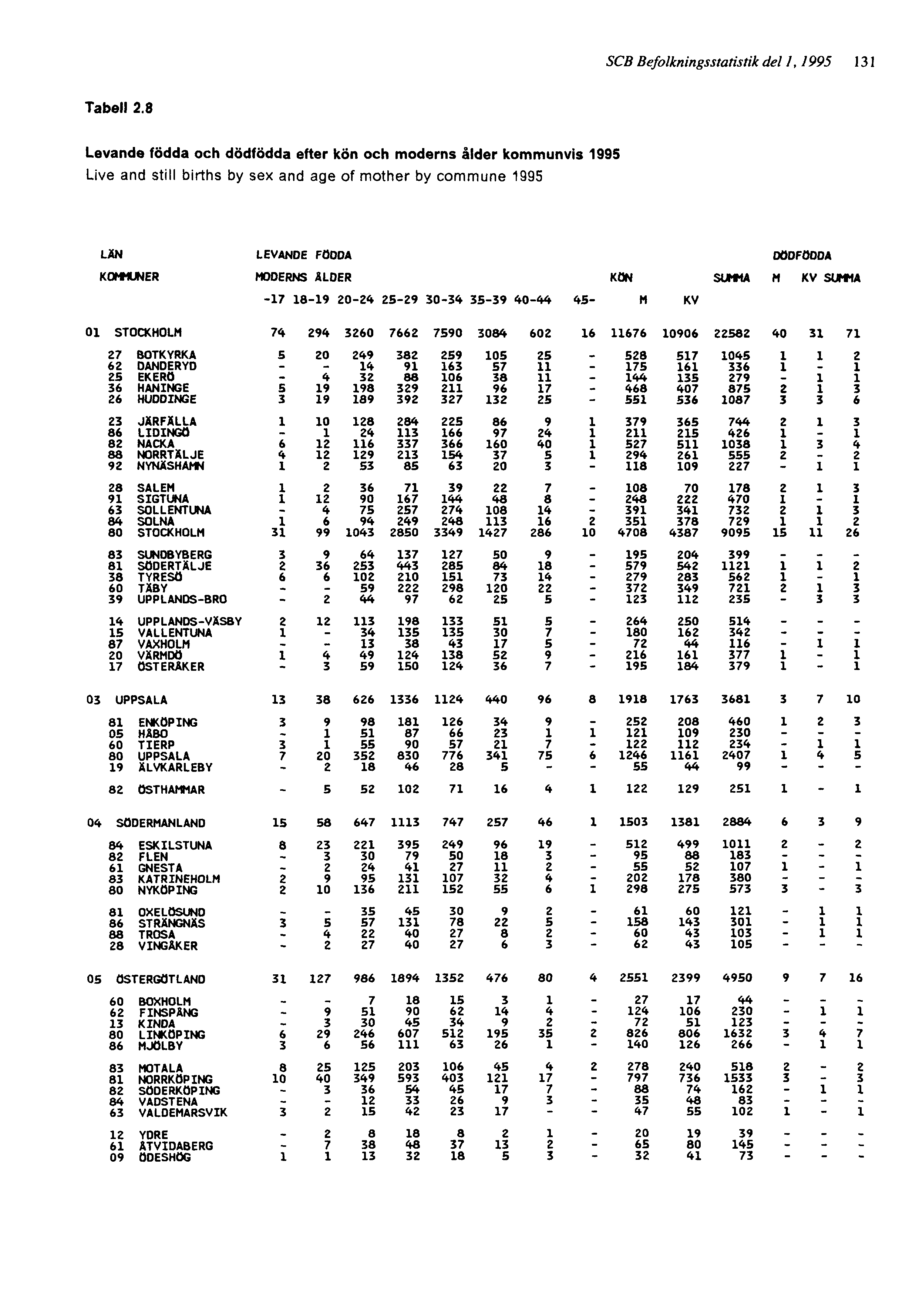 SCB Befolkningsstatistik del 1, 1995 131 Tabell 2.