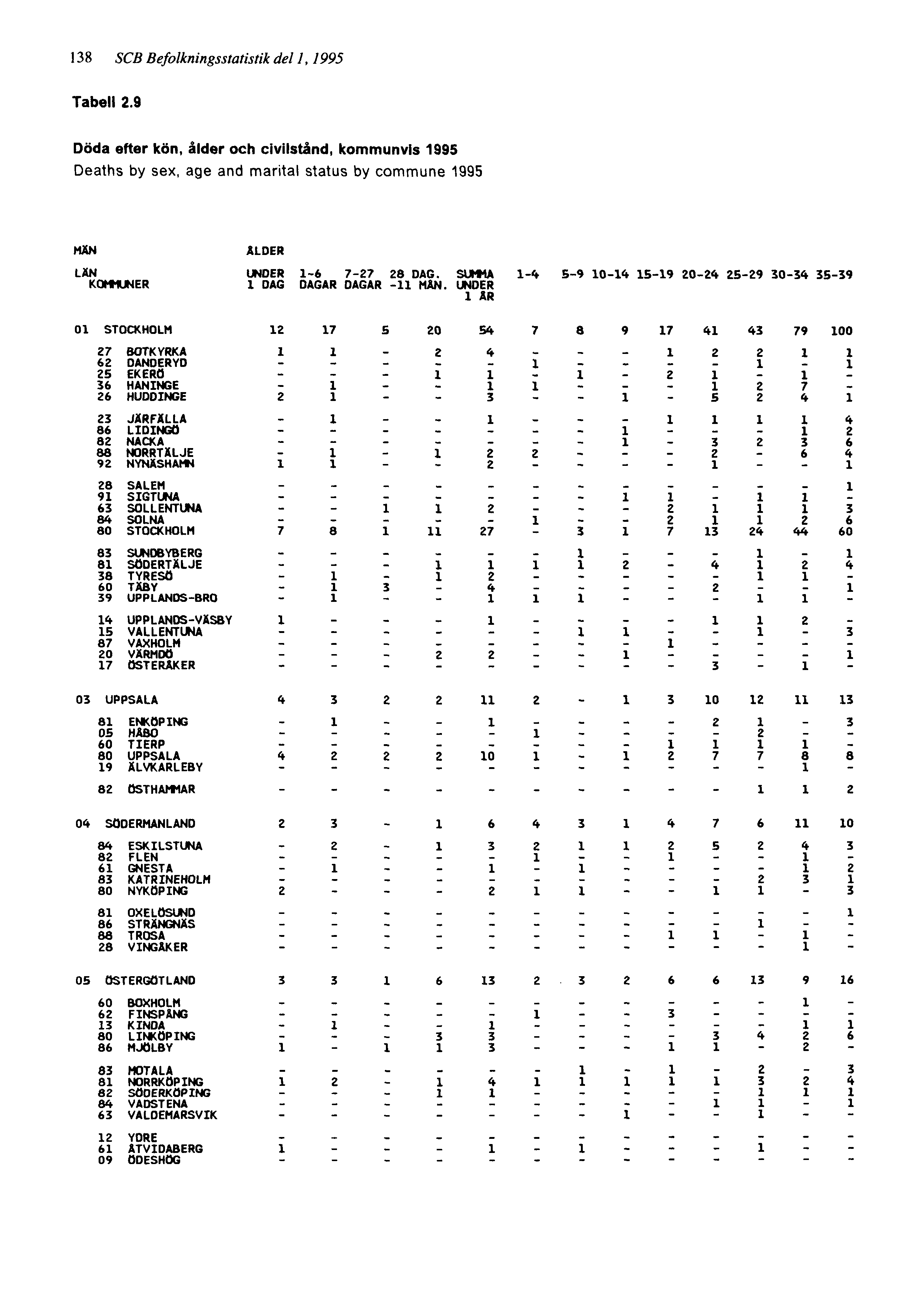 138 SCB Befolkningsstatistik del 1, 1995 Tabell 2.