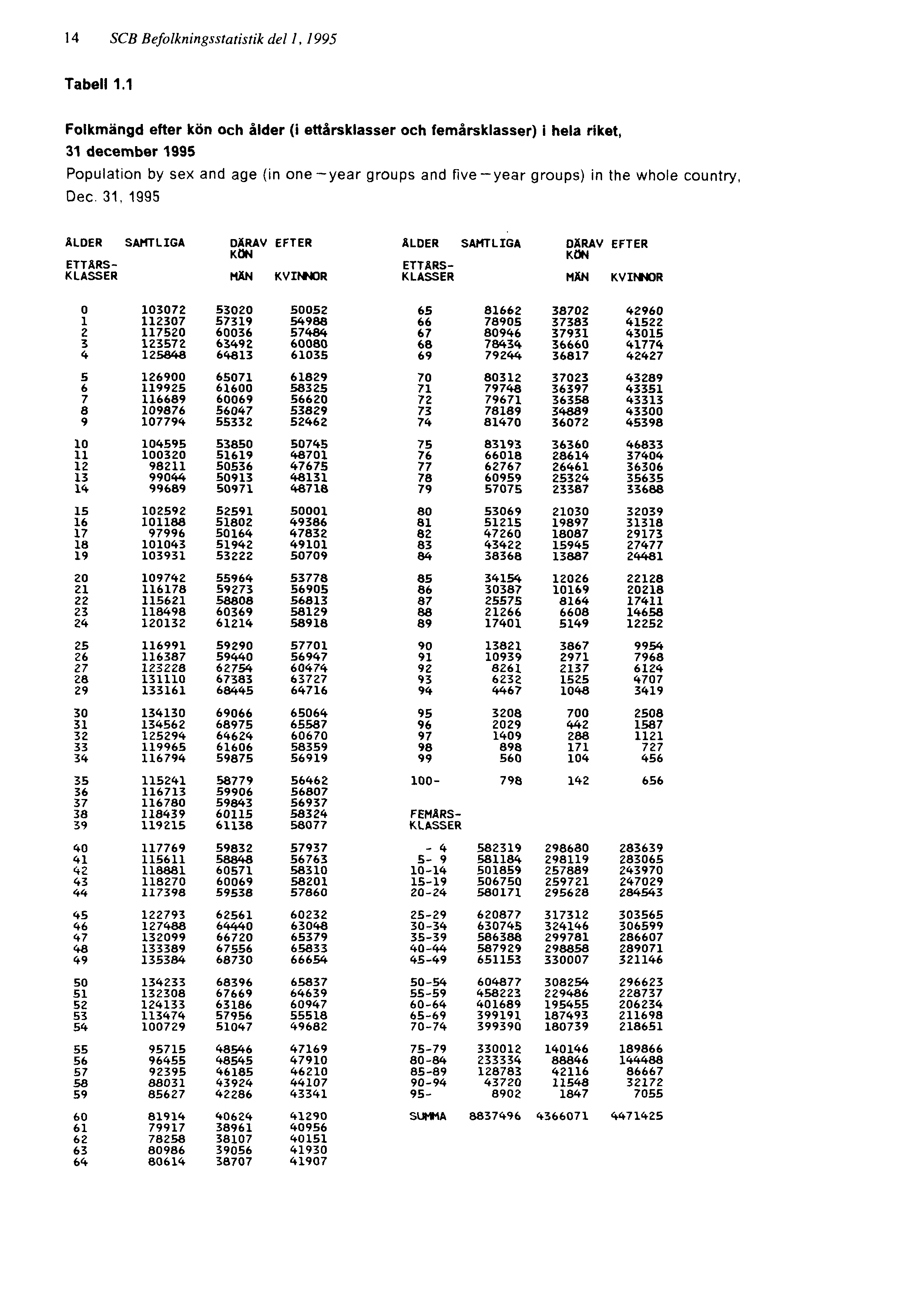 14 SCB Befolkningsstatistik del 1, 1995 Tabell 1.