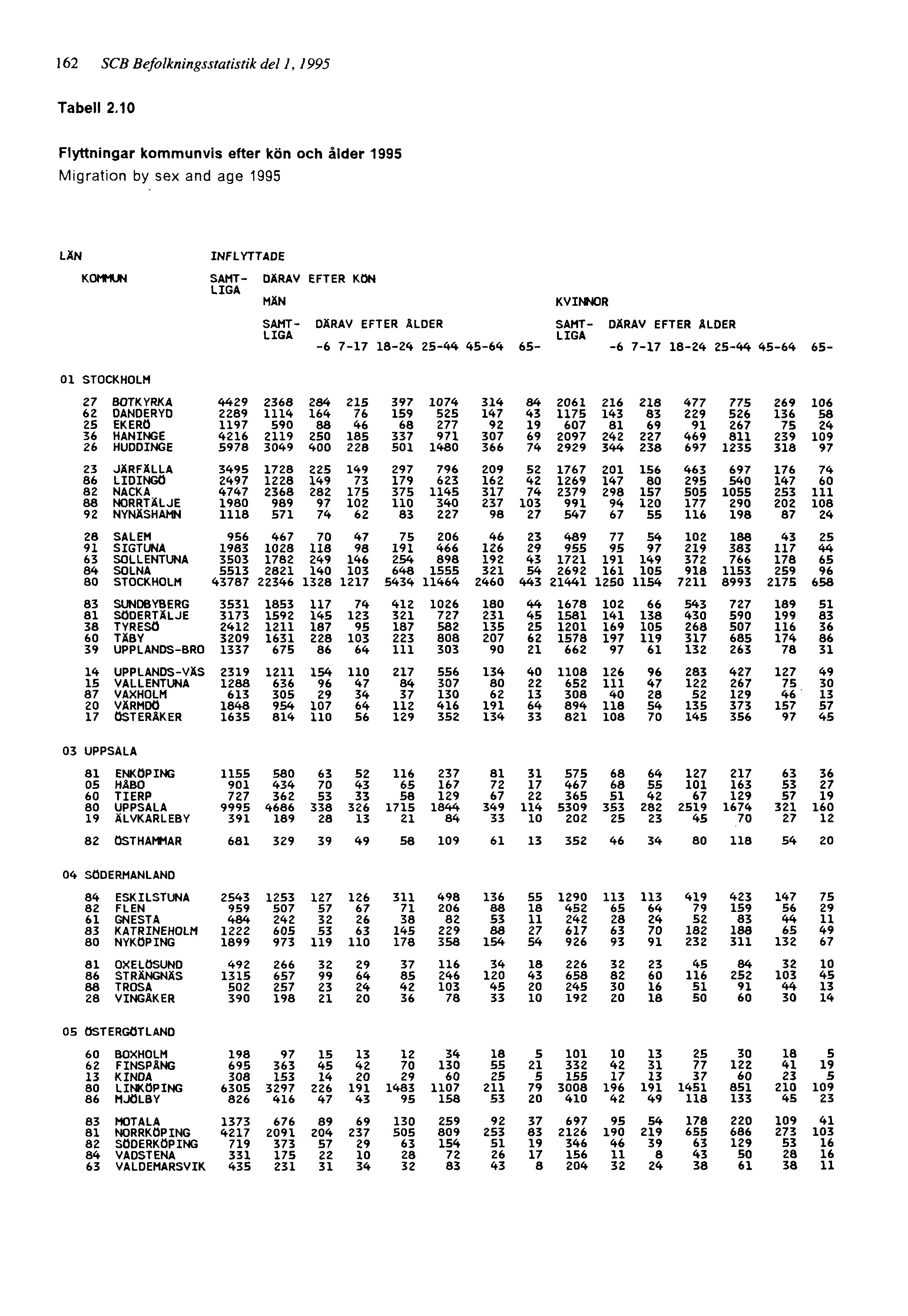 162 SCB Befolkningsstatistik del 1, 1995 Tabell 2.