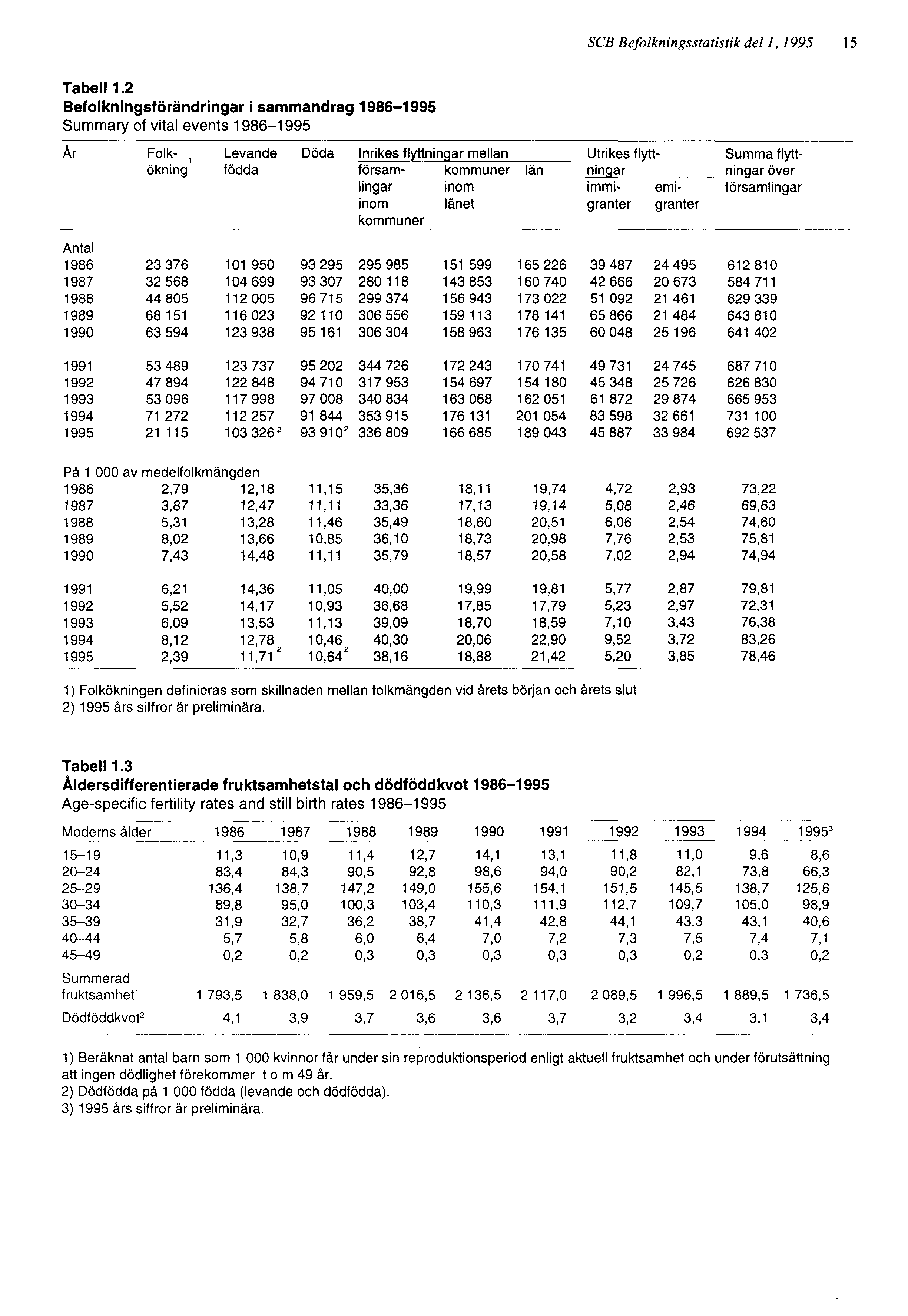 SCB Befolkningsstatistik del 1, 1995 15 Tabell 1.