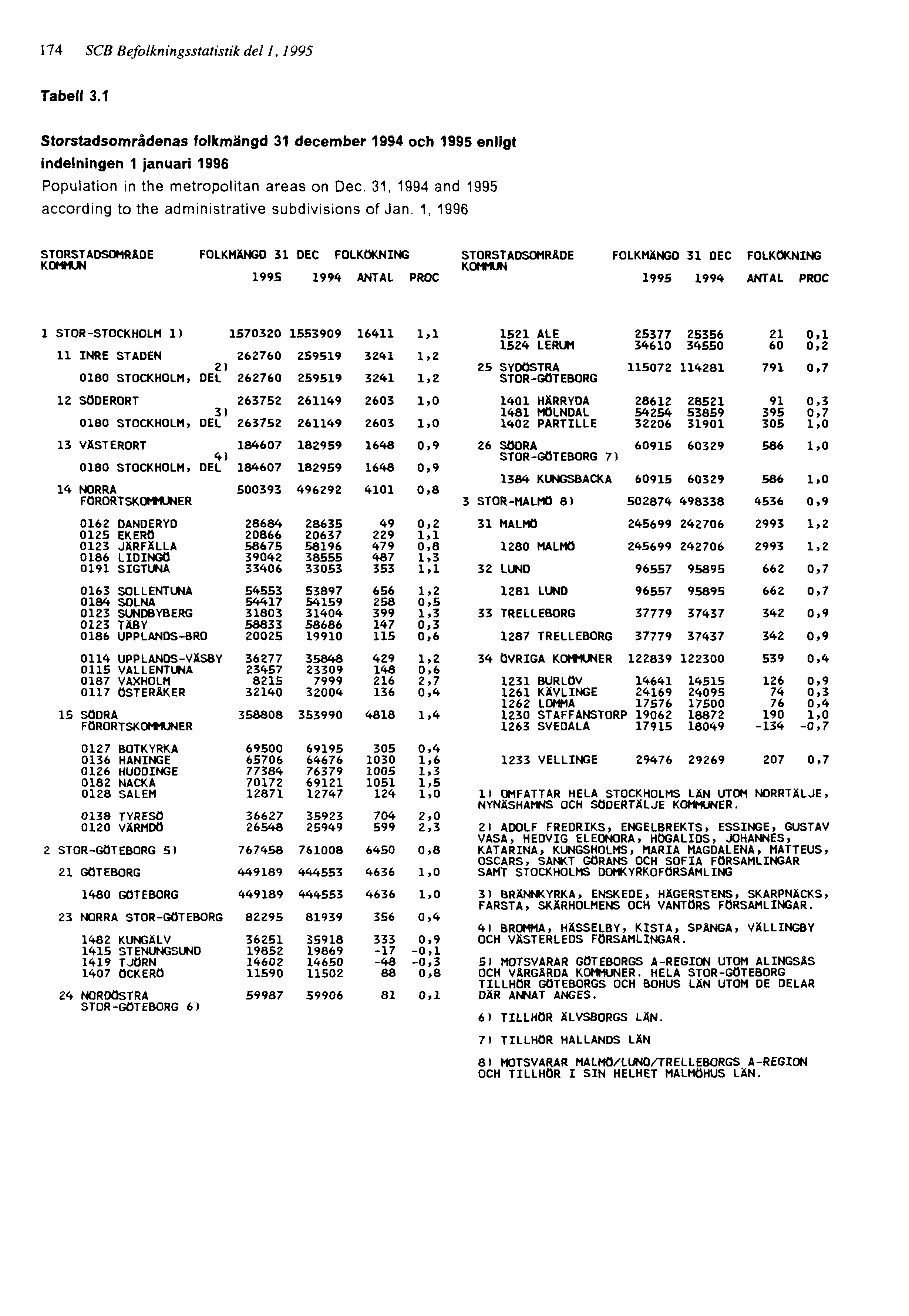 174 SCB Befolkningsstatistik del 1, 1995 Tabell 3.1 Storstadsområdenas folkmängd 31 december 1994 och 1995 enligt indelningen 1 januari 1996 Population in the metropolitan areas on Dec.