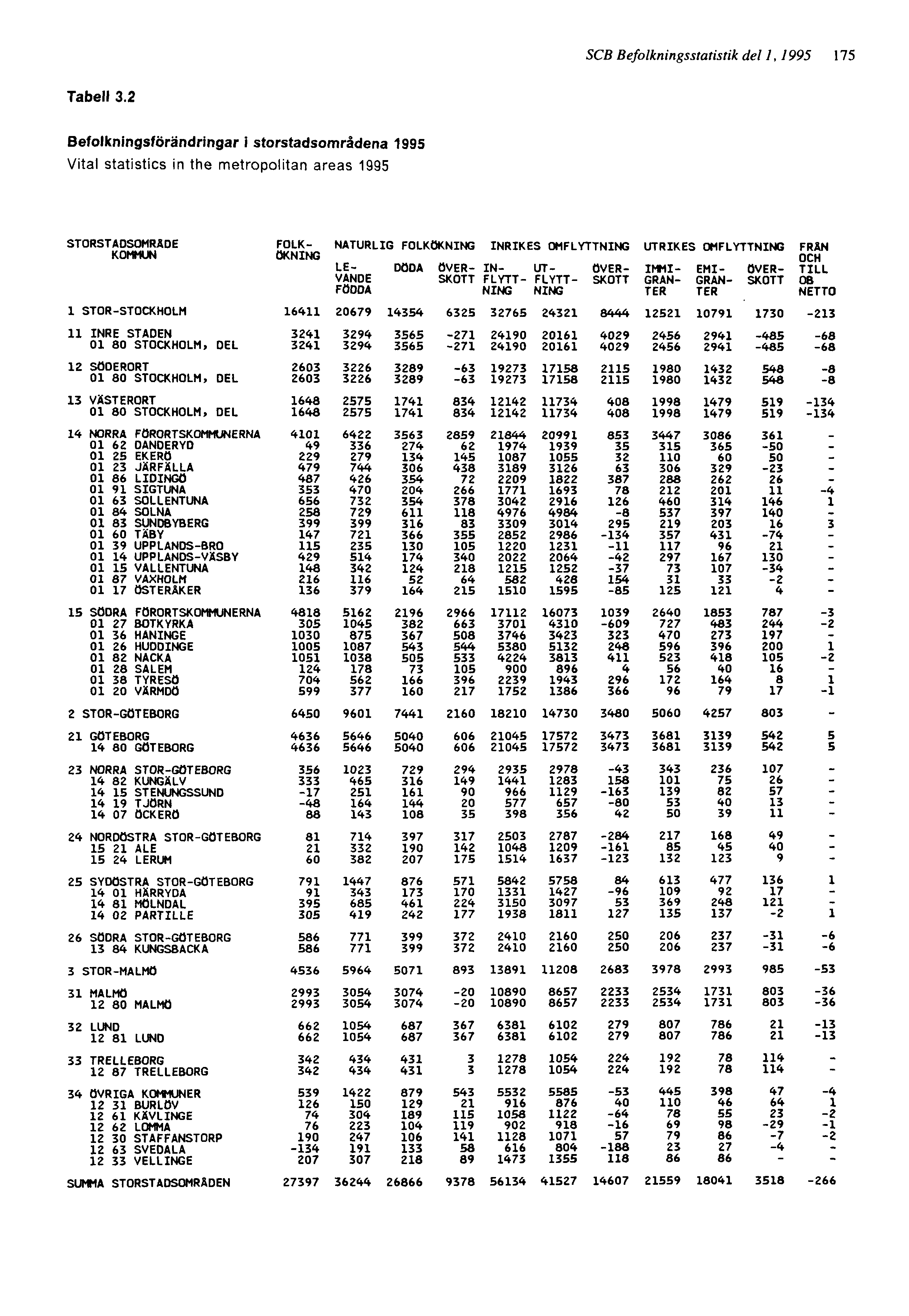 SCB Befolkningsstatistik del 1, 1995 175 Tabell 3.