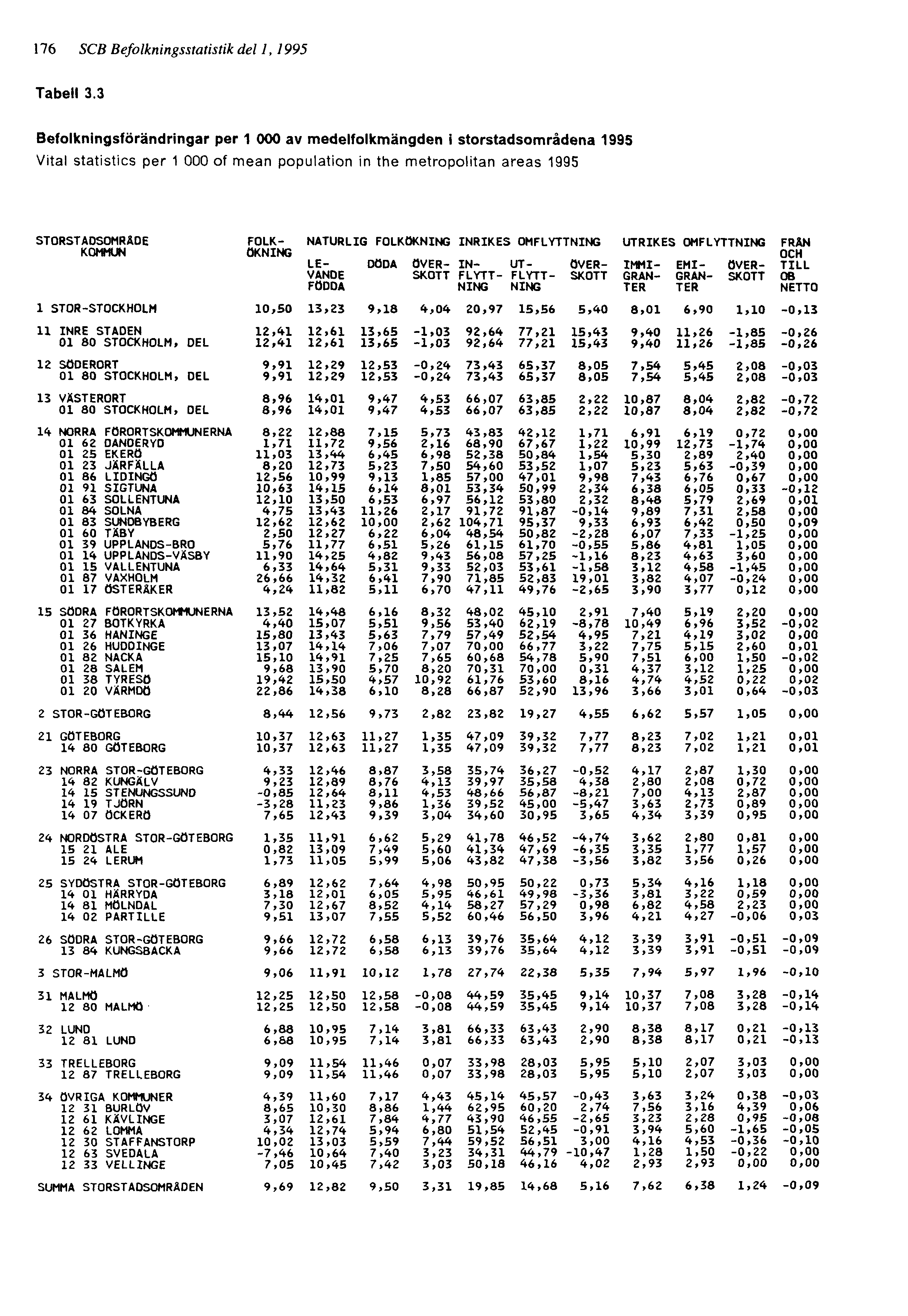 176 SCB Befolkningsstatistik del 1, 1995 Tabell 3.
