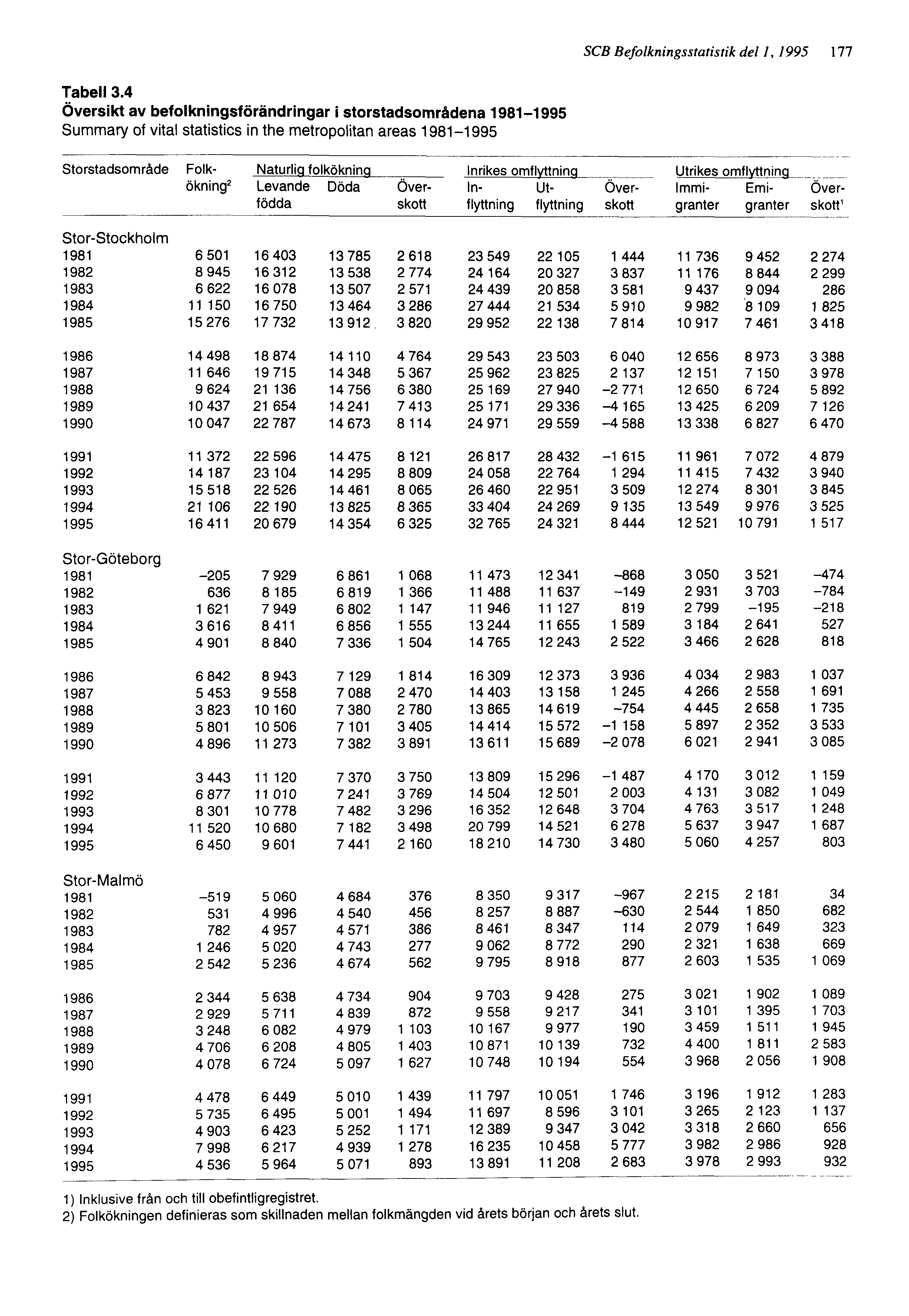 SCB Befolkningsstatistik del 1, 1995 177 Tabell 3.