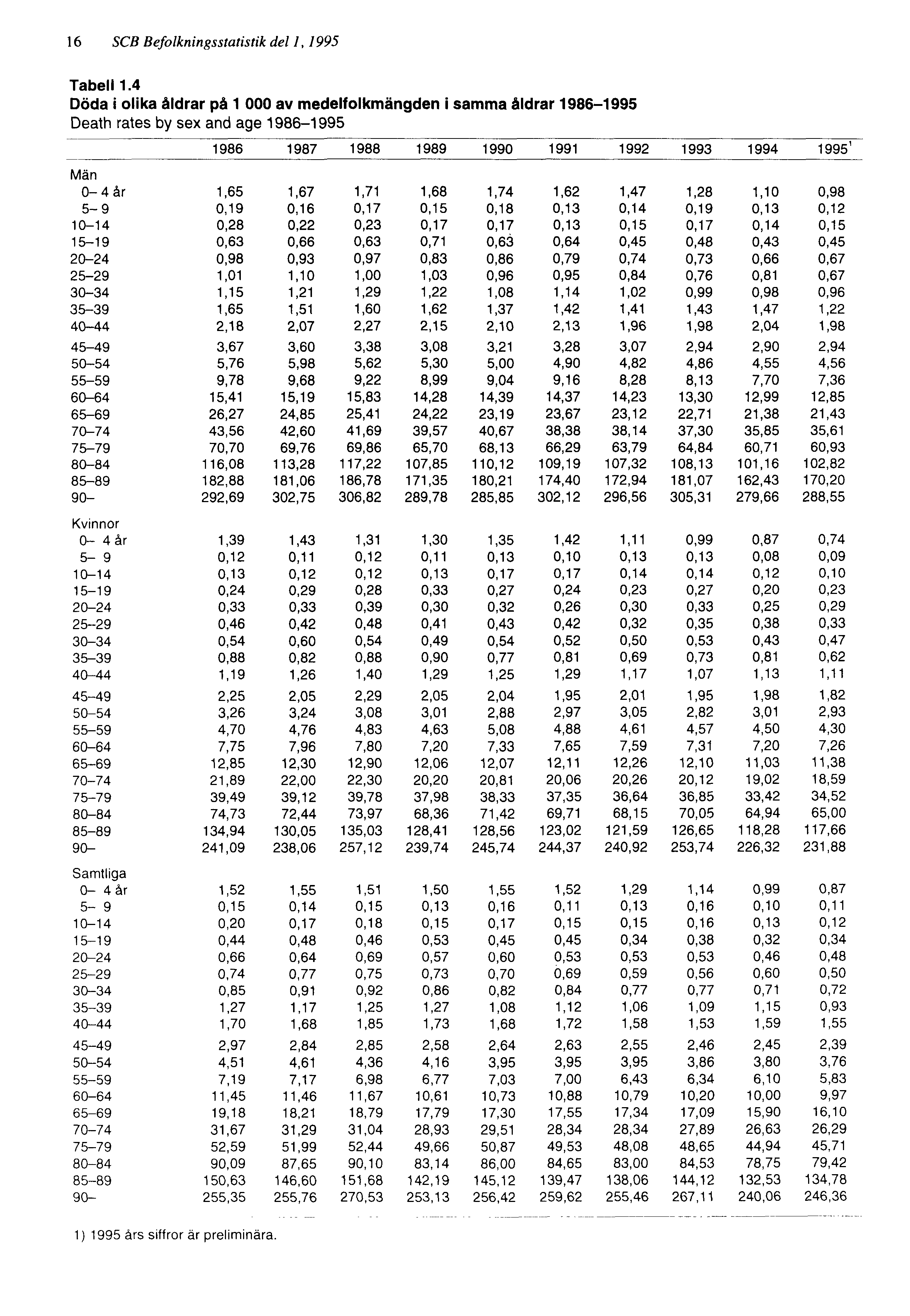 16 SCB Befolkningsstatistik del 1, 1995 Tabell 1.