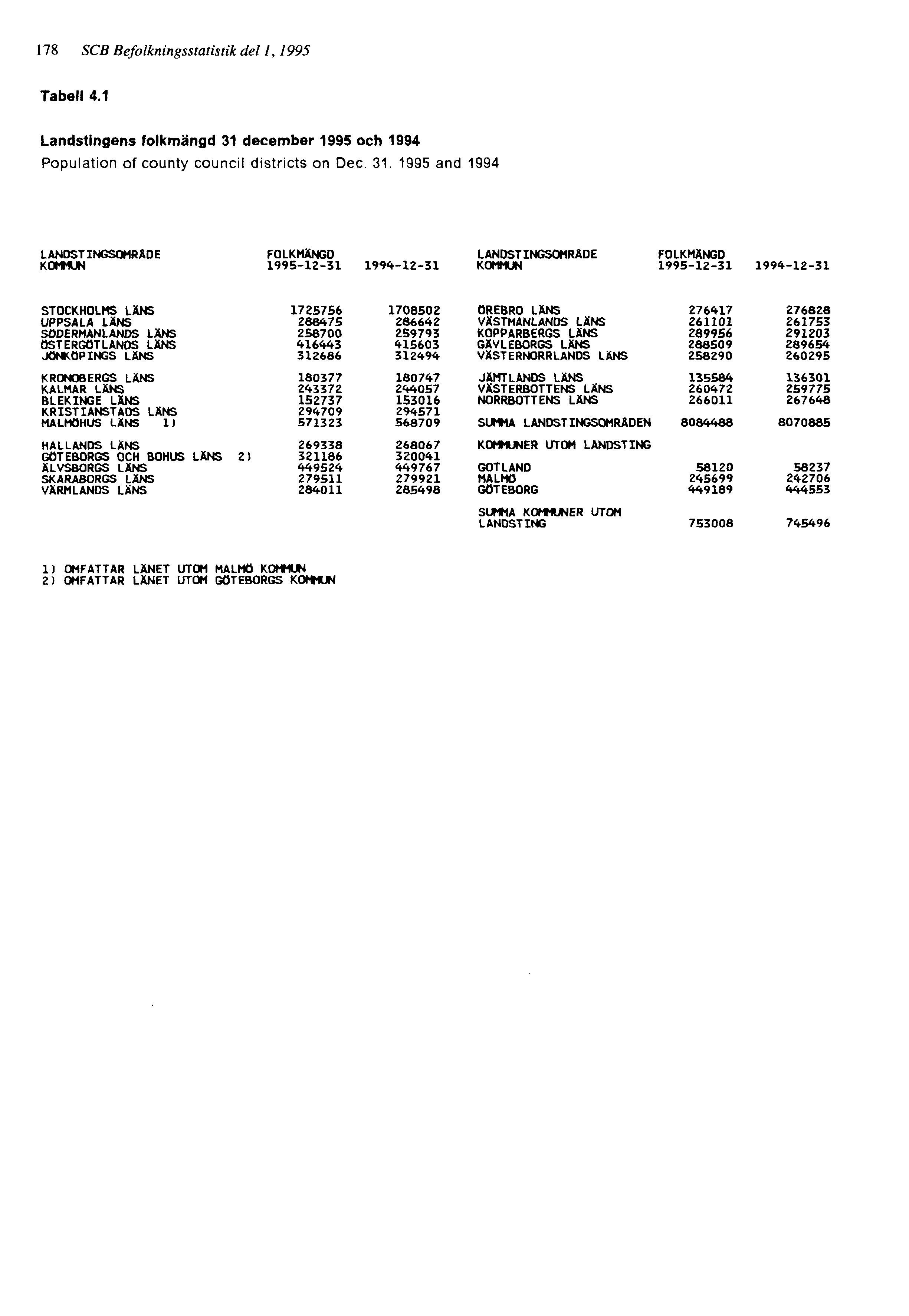 178 SCB Befolkningsstatistik del 1, 1995 Tabell 4.