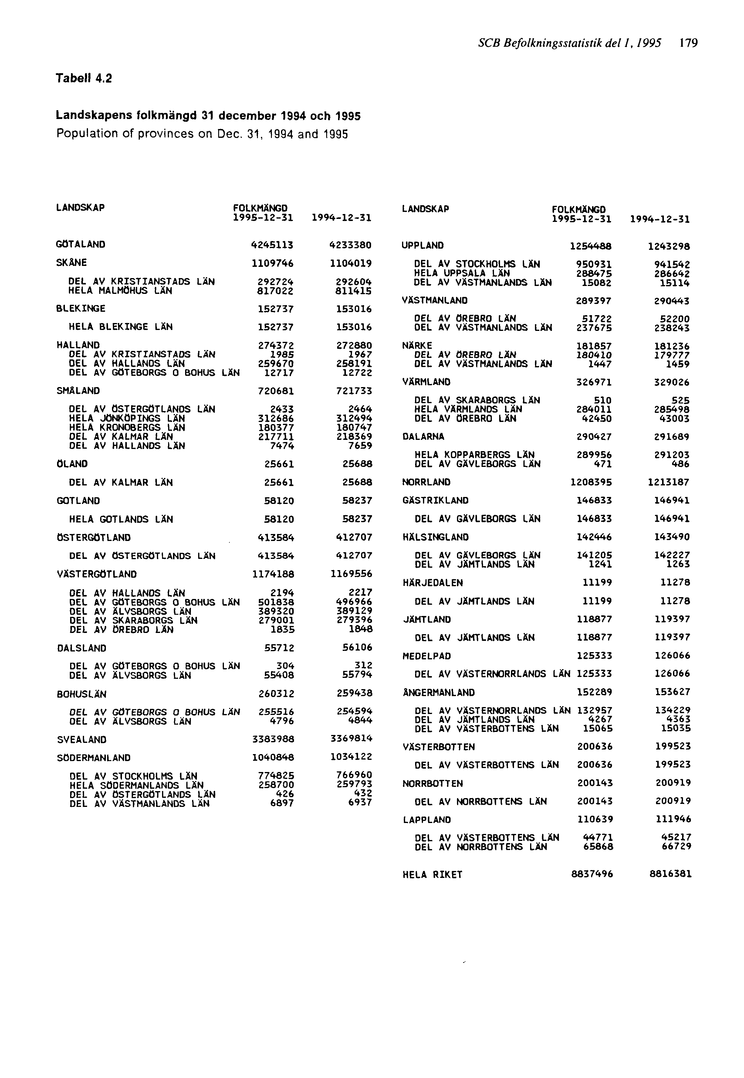SCB Befolkningsstatistik del 1, 1995 179 Tabell 4.
