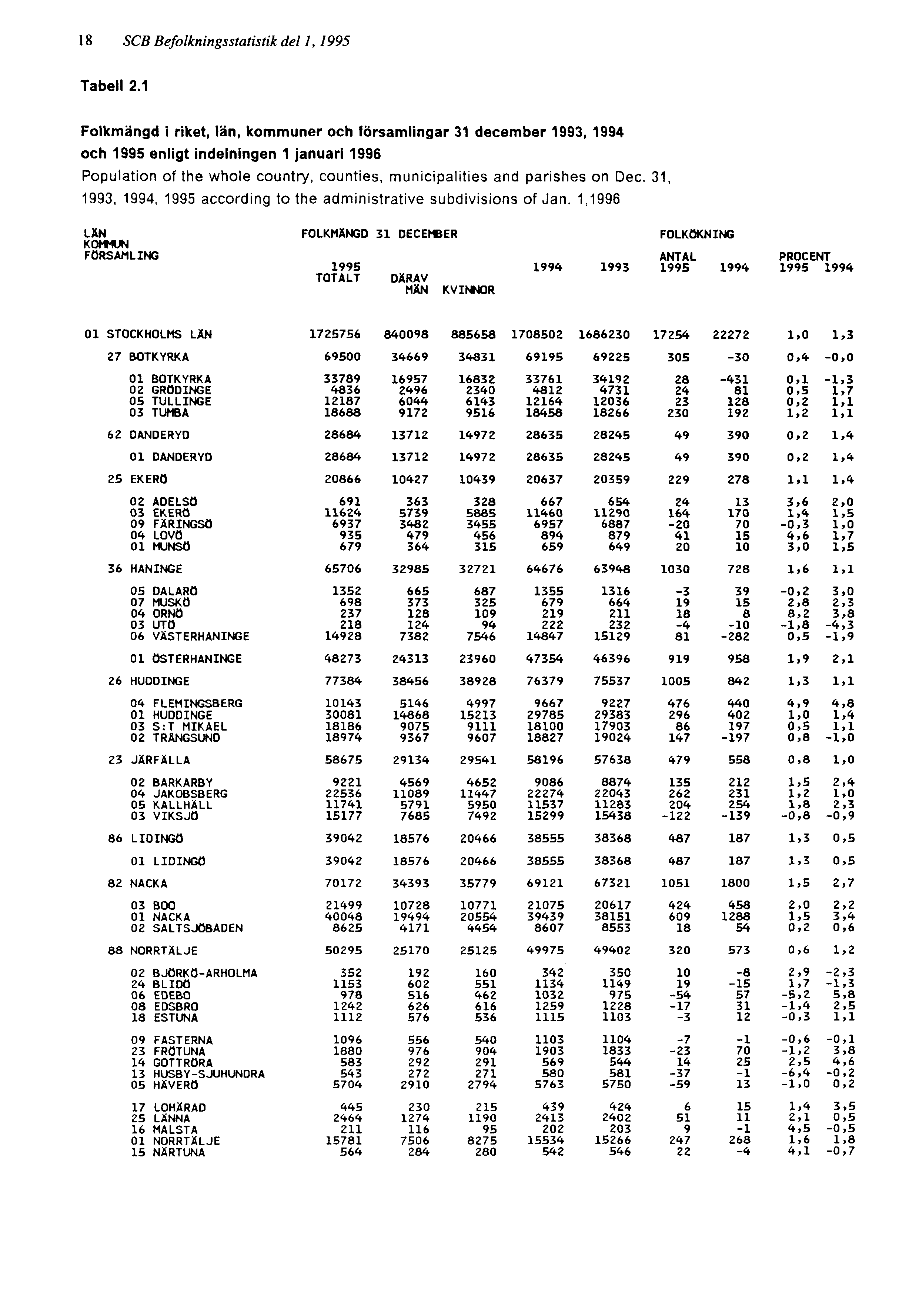 18 SCB Befolkningsstatistik del 1, 1995 Tabell 2.