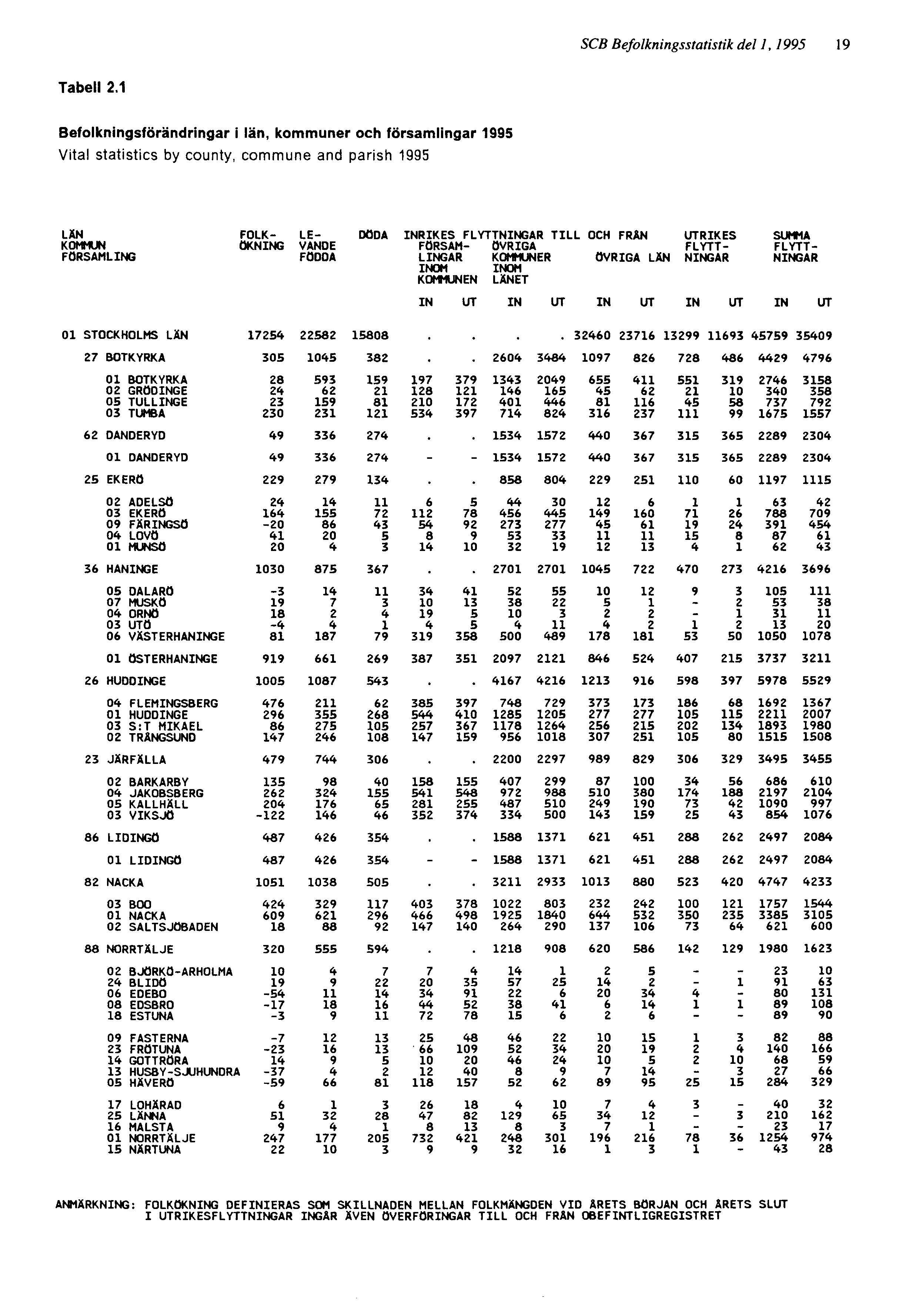 SCB Befolkningsstatistik del 1, 1995 19 Tabell 2.