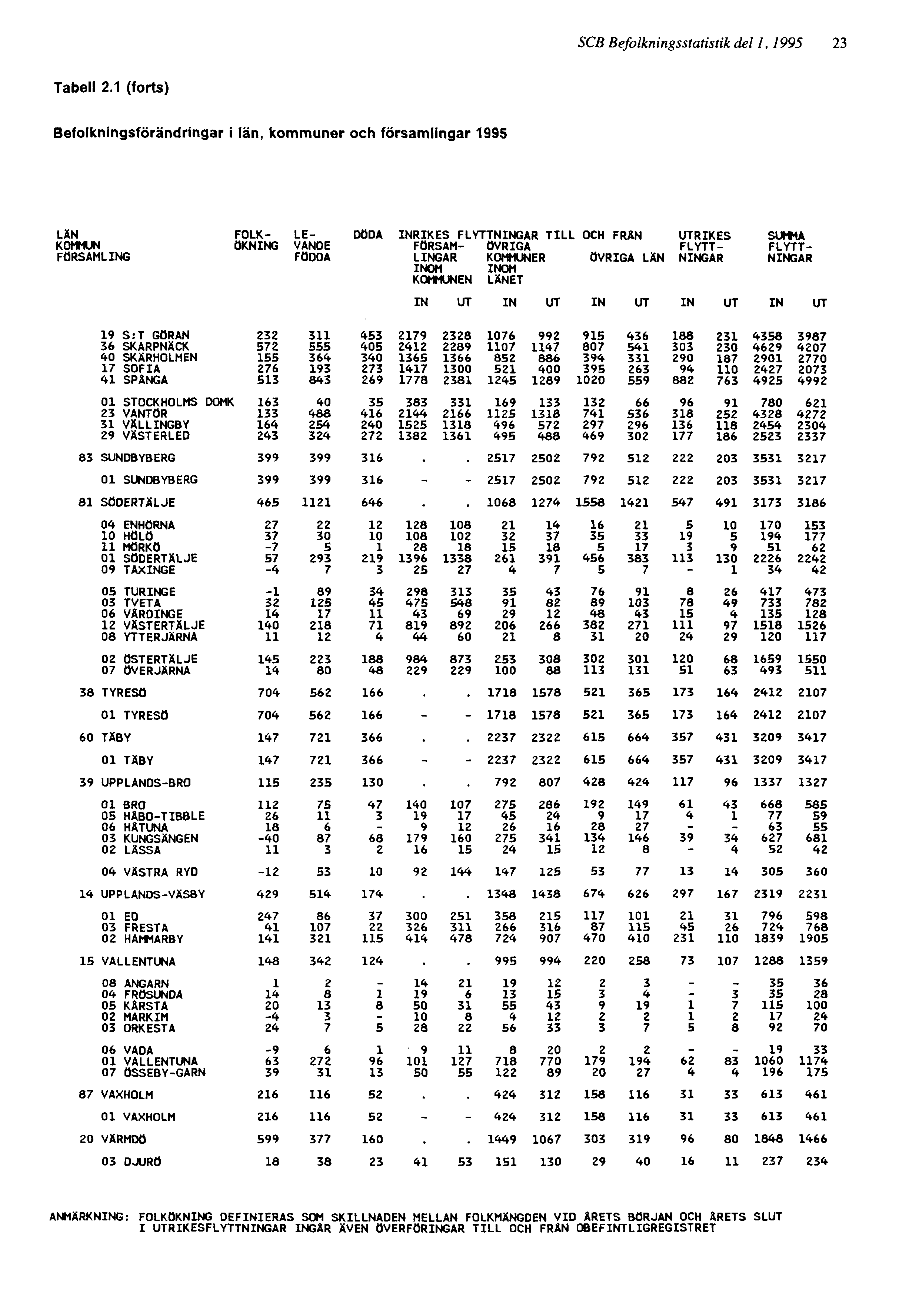 SCB Befolkningsstatistik del 1, 1995 23 ANMÄRKNING: FOLKÖKNING DEFINIERAS SOM SKILLNADEN MELLAN FOLKMÄNGDEN