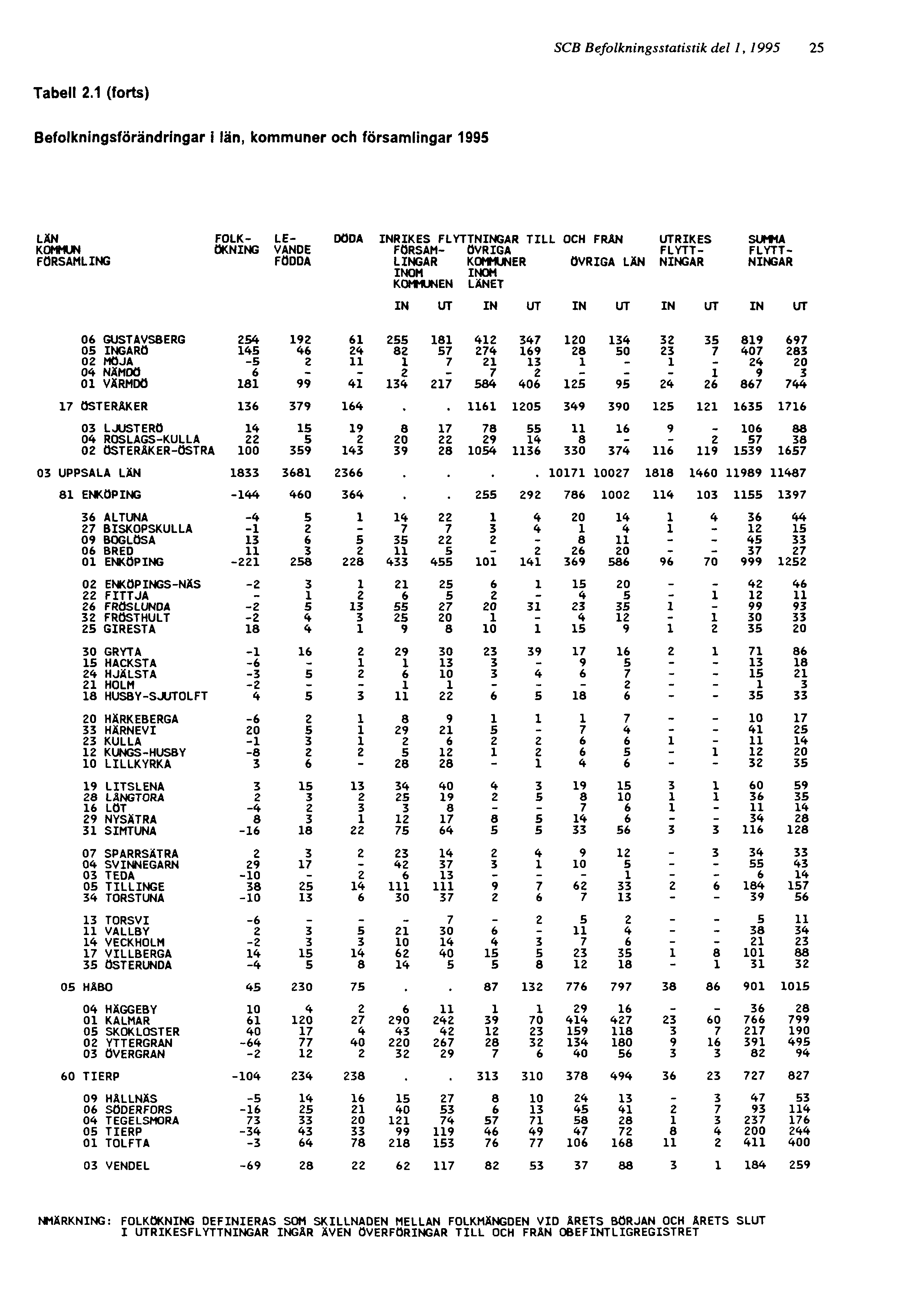 SCB Befolkningsstatistik del 1, 1995 25 NMÄRKNING: FOLKÖKNING DEFINIERAS SOM SKILLNADEN MELLAN FOLKMÄNGDEN