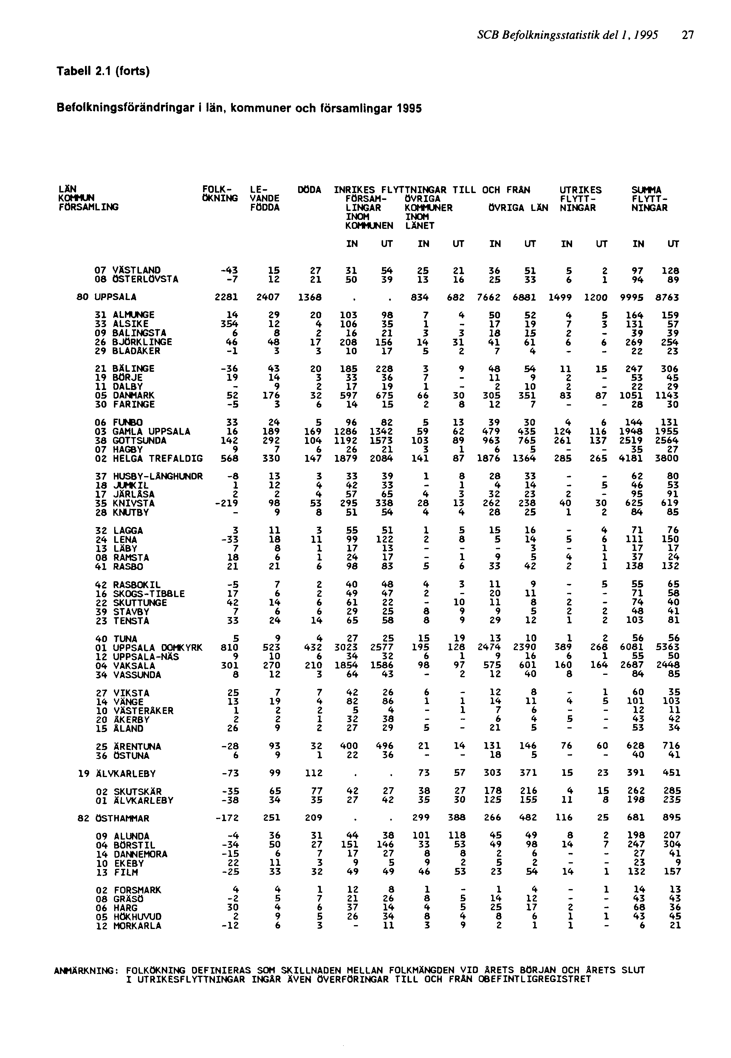 SCB Befolkningsstatistik del 1, 1995 27 ANMÄRKNING: FOLKÖKNING DEFINIERAS SOM SKILLNADEN MELLAN FOLKMÄNGDEN