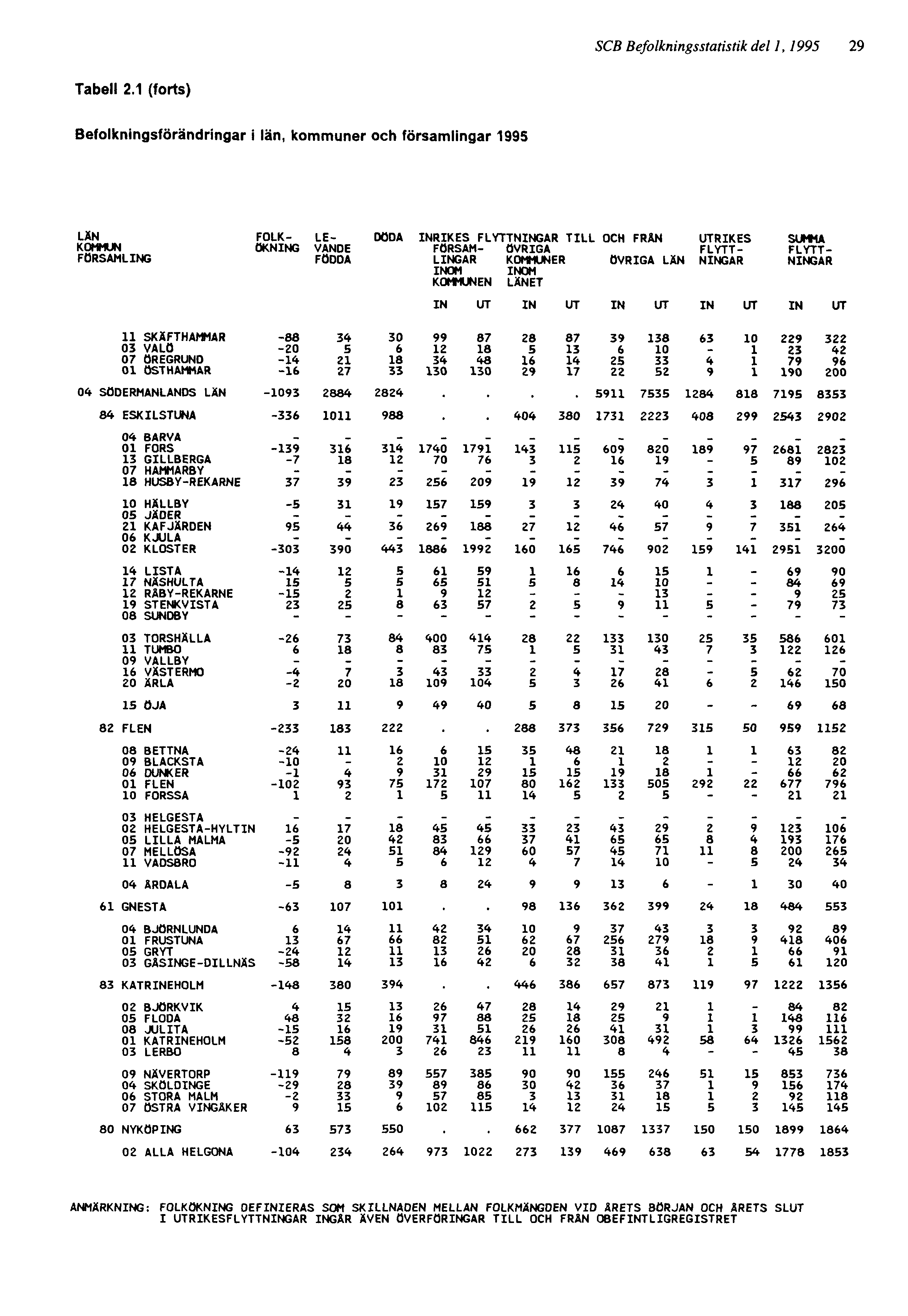 SCB Befolkningsstatistik del 1, 1995 29 ANMÄRKNING: FOLKÖKNING DEFINIERAS SOM SKILLNAOEN MELLAN FOLKMÄNGDEN