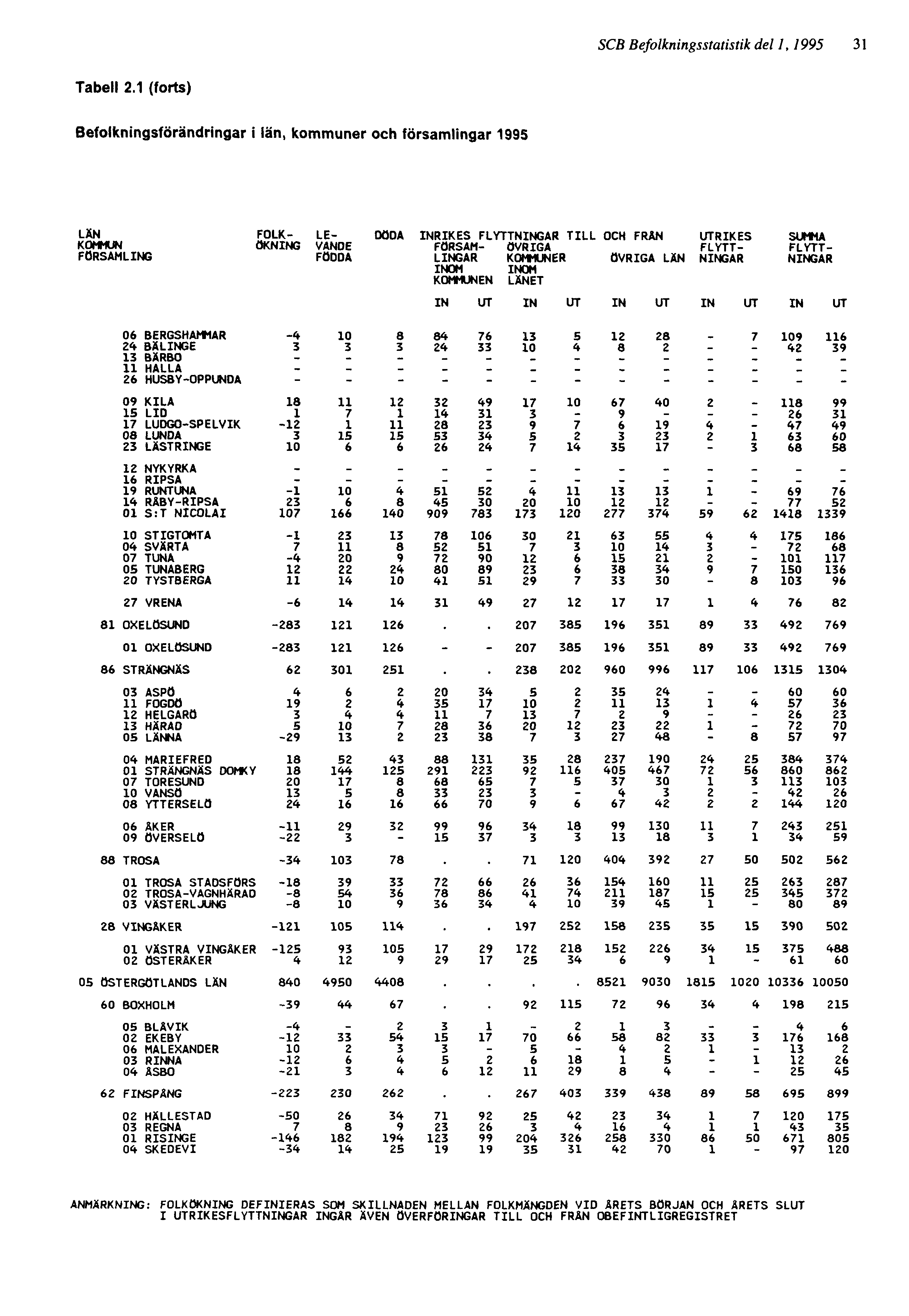 SCB Befolkningsstatistik del 1, 1995 31 ANMÄRKNING: FOLKÖKNING DEFINIERAS SOM SKILLNADEN MELLAN FOLKMÄNGDEN
