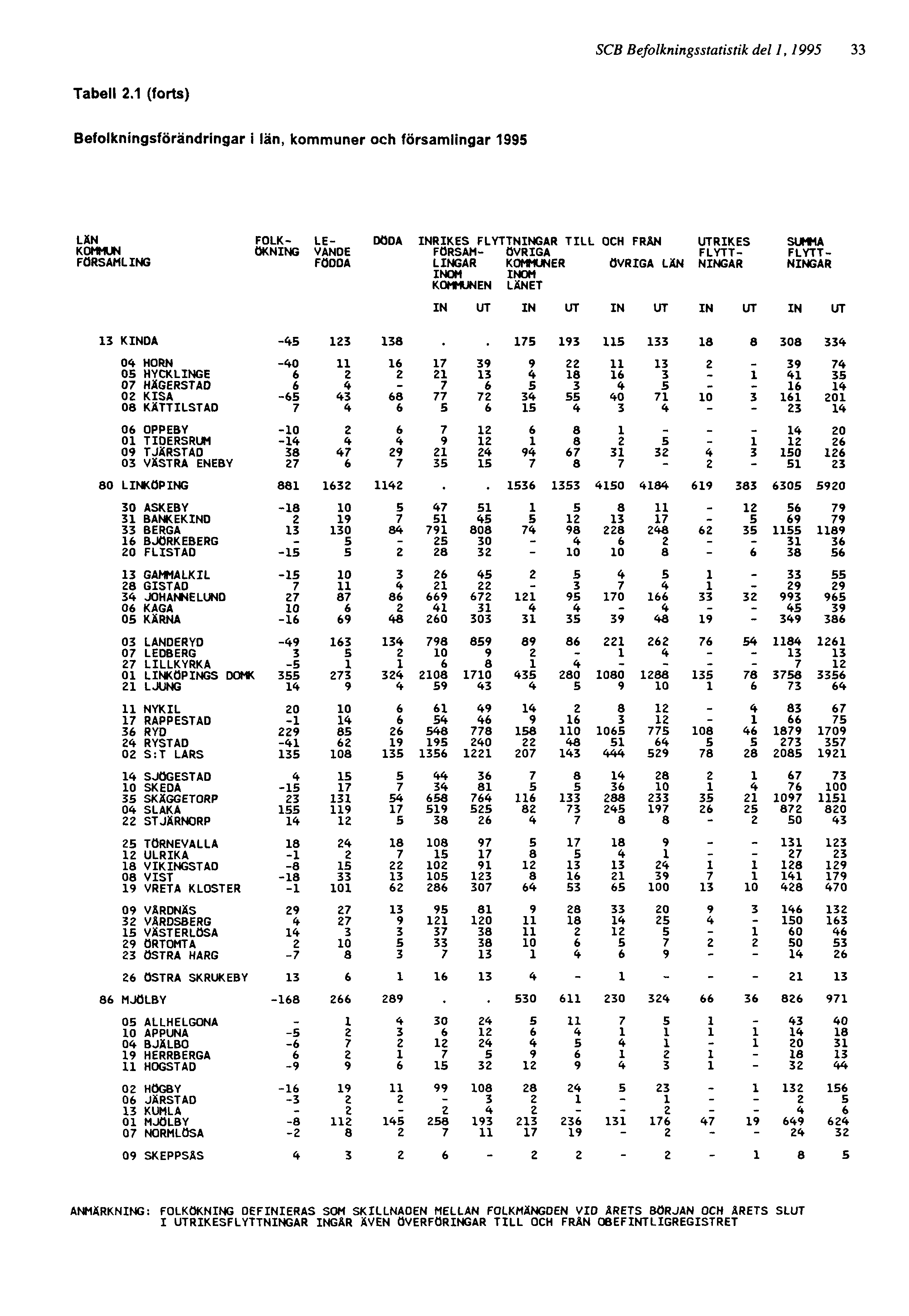 SCB Befolkningsstatistik del 1, 1995 33 ANMÄRKNING: FOLKÖKNING DEFINIERAS SOM SKILLNADEN MELLAN FOLKMÄNGDEN