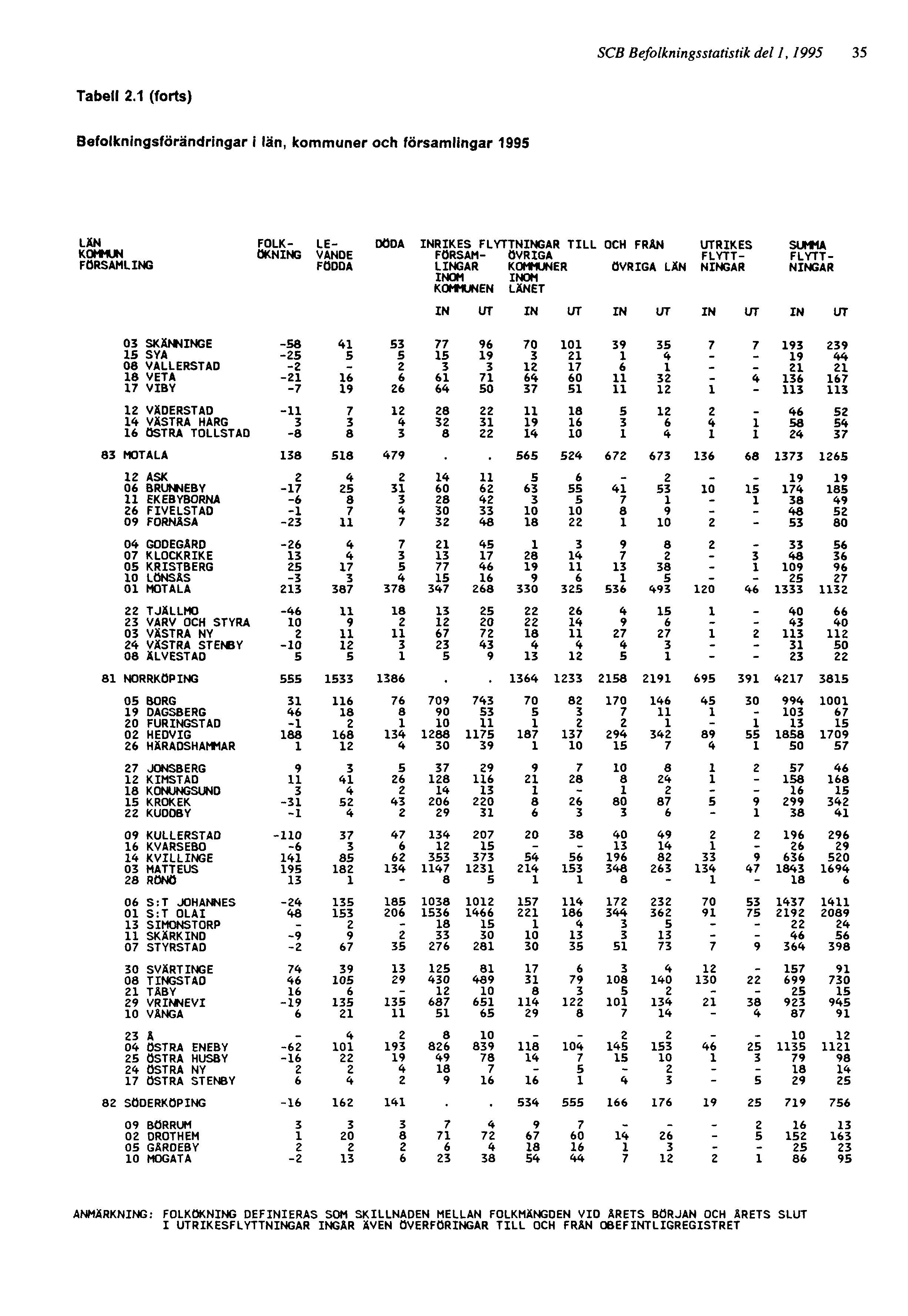 SCB Befolkningsstatistik del 1, 1995 35 ANMÄRKNING: FOLKÖKNING DEFINIERAS SOM SKILLNADEN MELLAN FOLKMÄNGDEN