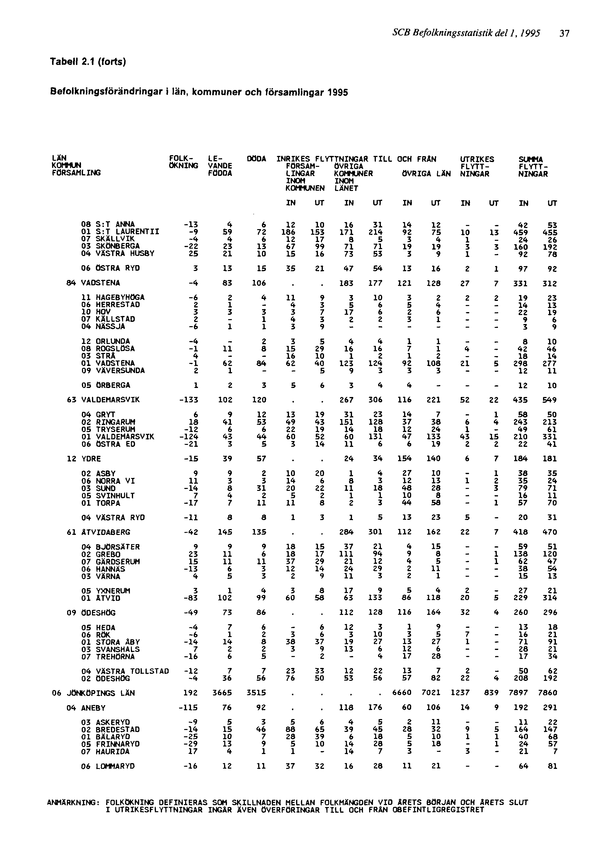 SCB Befolkningsstatistik del 1, 1995 37 ANMÄRKNING: FOLKÖKNING DEFINIERAS SOM SKILLNADEN MELLAN FOLKMÄNGDEN