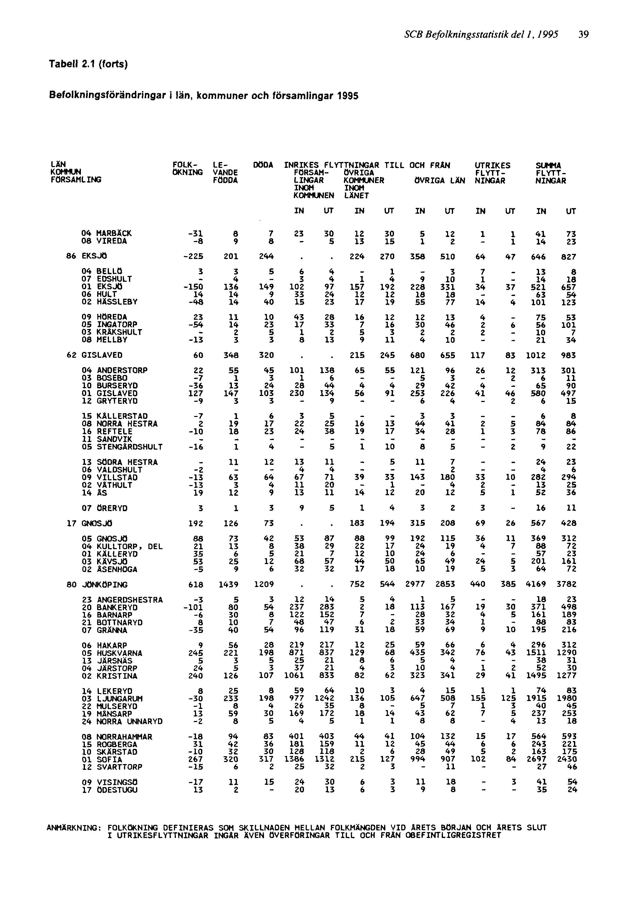 SCB Befolkningsstatistik del 1, 1995 39 ANMÄRKNING: FOLKÖKNING DEFINIERAS SOM SKILLNADEN MELLAN FOLKMÄNGDEN