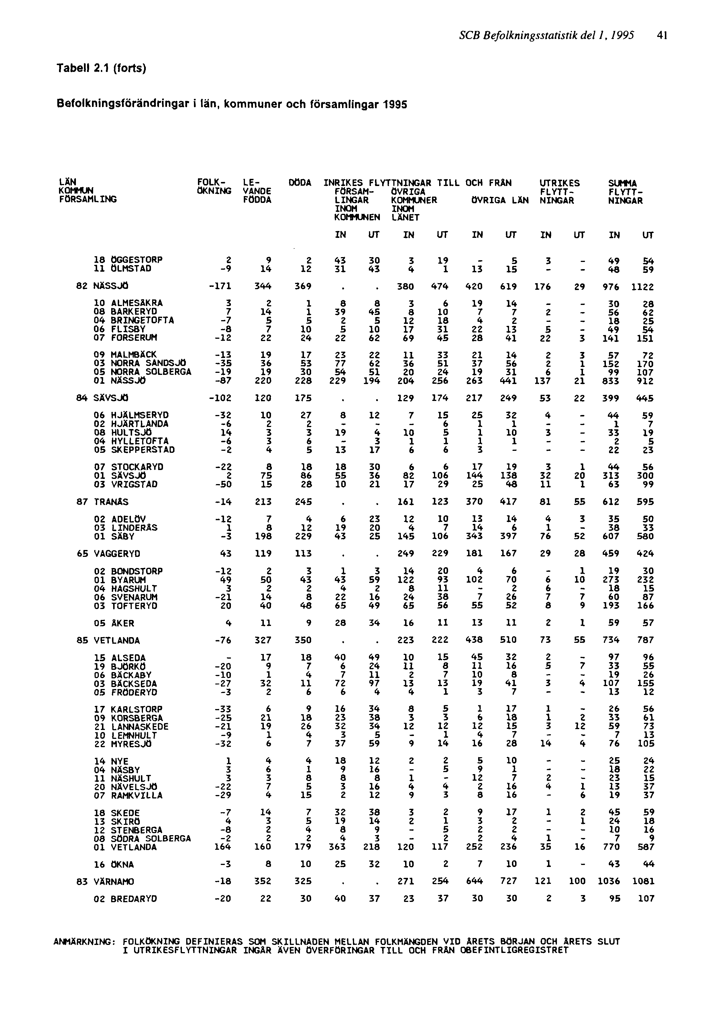 SCB Befolkningsstatistik del 1, 1995 41 ANMÄRKNING: FOLKÖKNING DEFINIERAS SOM SKILLNADEN MELLAN FOLKMÄNGDEN