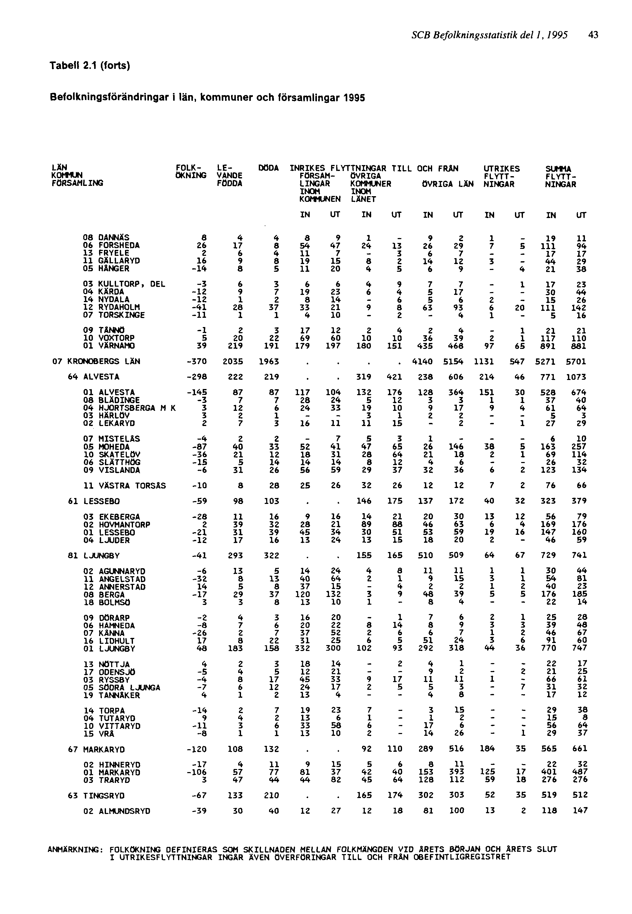 SCB Befolkningsstatistik del 1, 1995 43 ANMÄRKNING: FOLKÖKNING DEFINIERAS SOM SKILLNADEN MELLAN FOLKMÄNGDEN