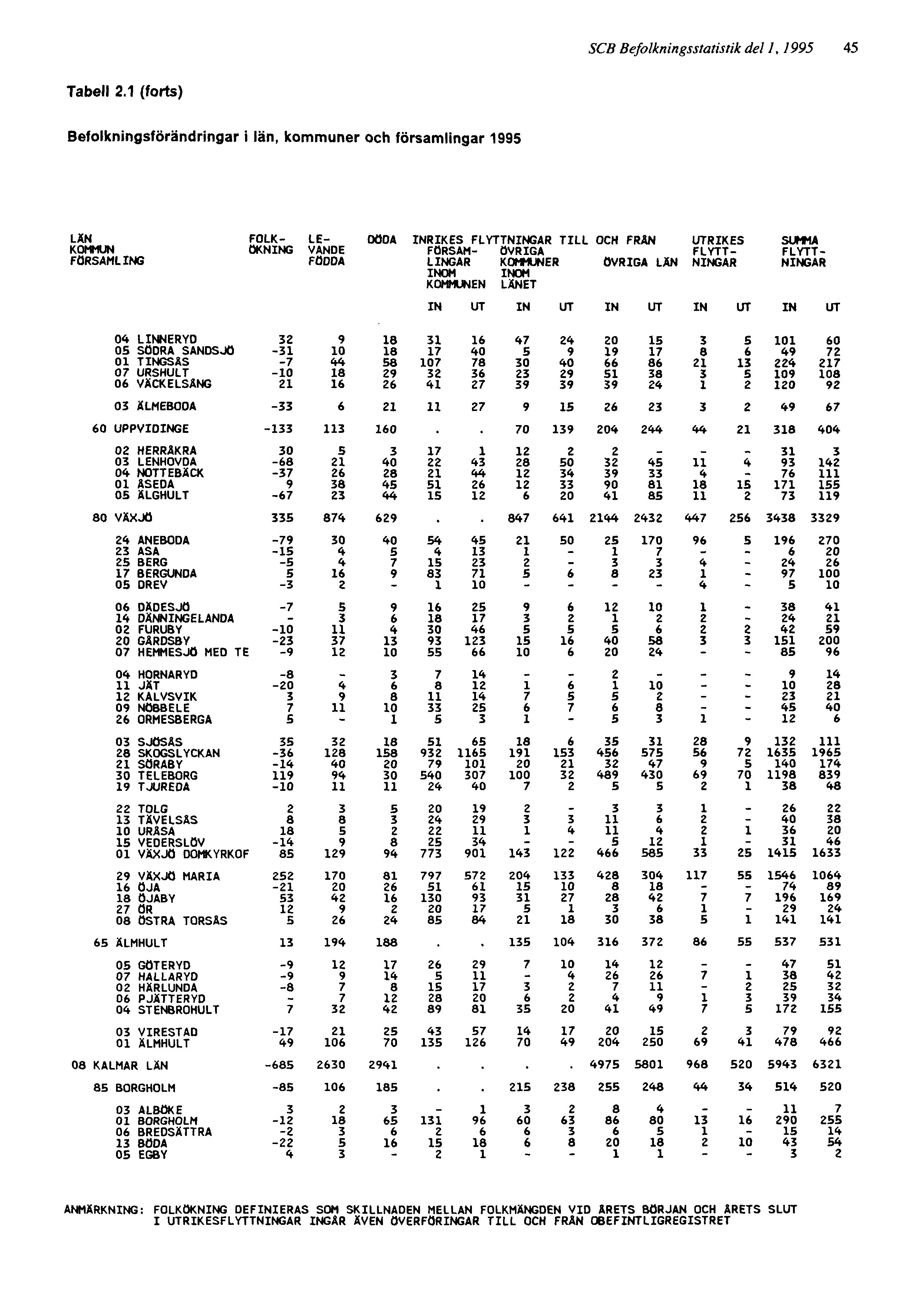 SCB Befolkningsstatistik del 1, 1995 45 ANMÄRKNING: FOLKÖKNING DEFINIERAS SOM SKILLNADEN MELLAN FOLKMÄNGDEN