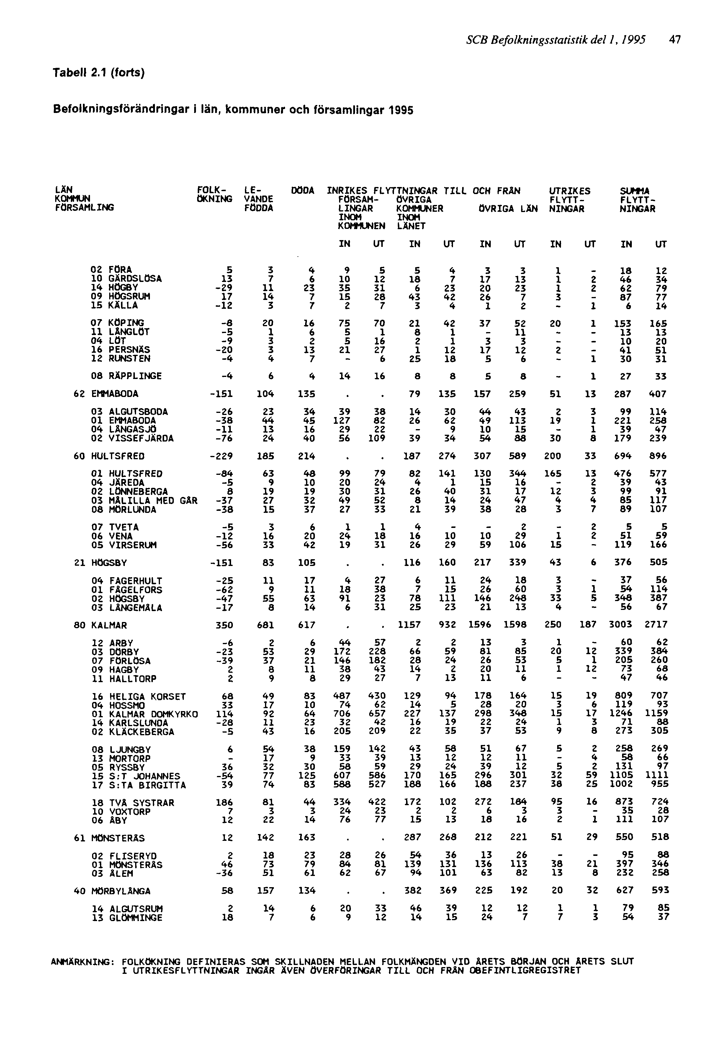 SCB Befolkningsstatistik del 1,1995 47 ANMÄRKNING: FOLKÖKNING DEFINIERAS SOM SKILLNADEN MELLAN FOLKMÄNGDEN