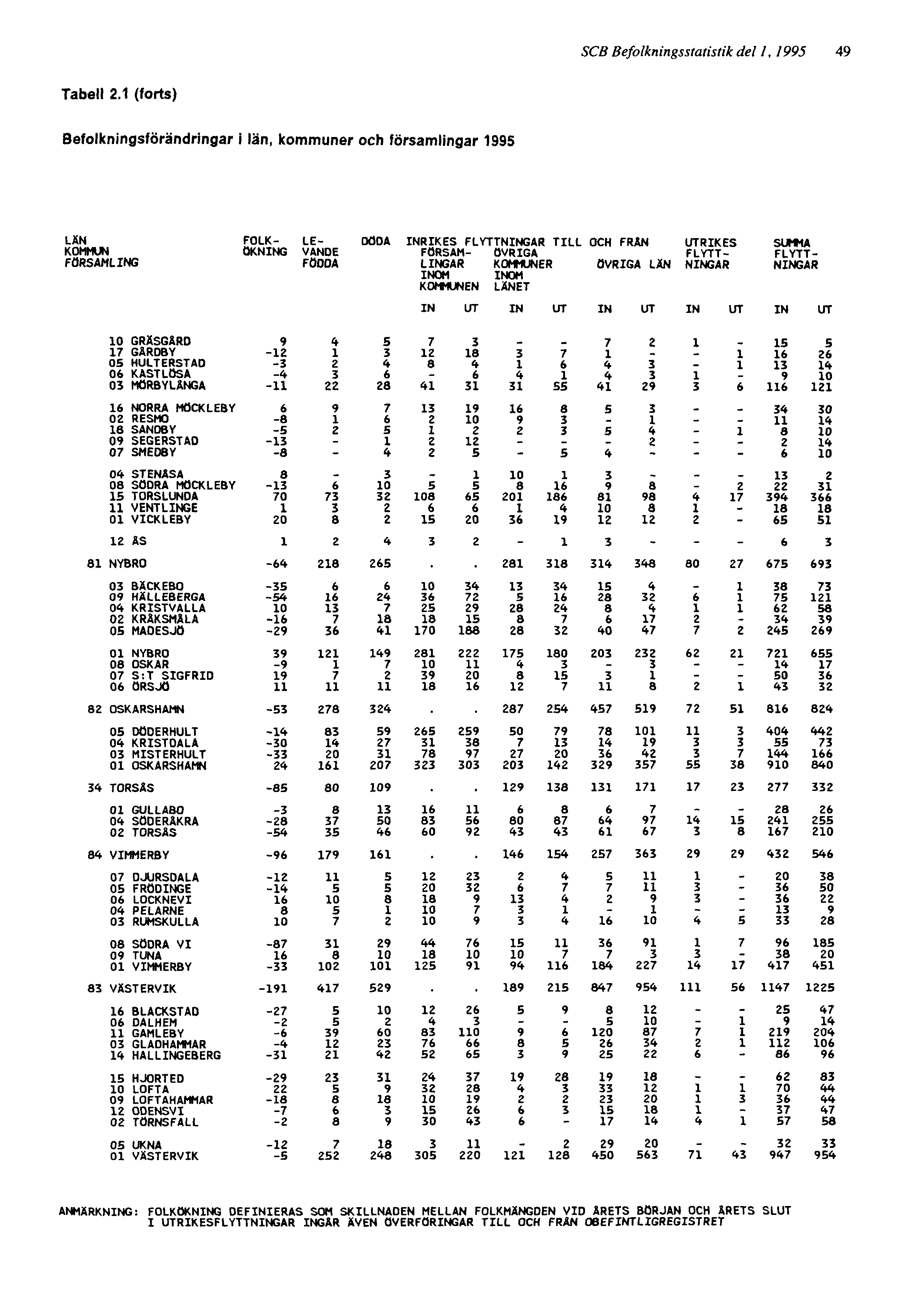 SCB Befolkningsstatistik del 1, 1995 49 ANMÄRKNING: FOLKÖKNING DEFINIERAS SOM SKILLNADEN MELLAN FOLKMÄNGDEN