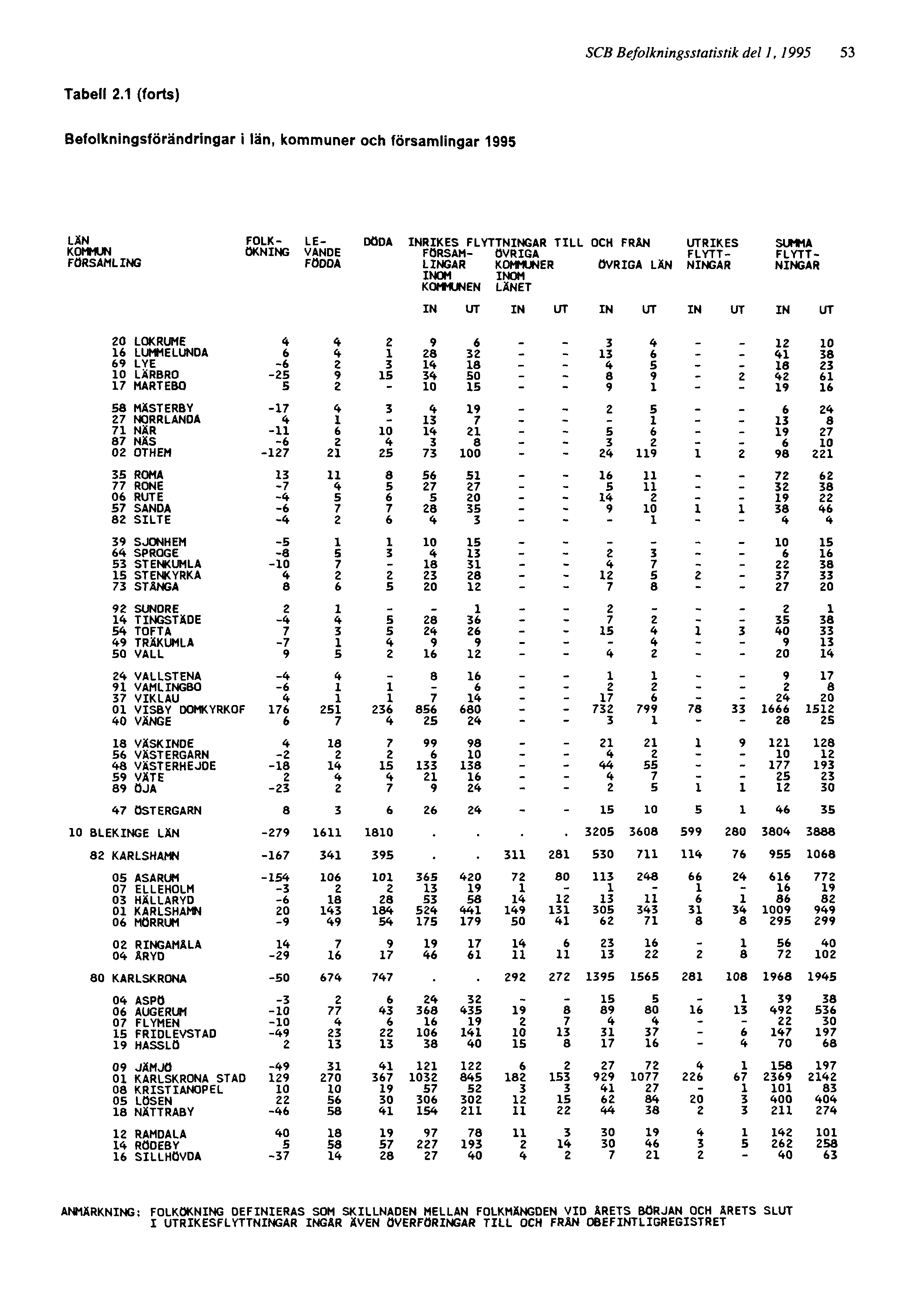 SCB Befolkningsstatistik del 1, 1995 53 ANMÄRKNING: FOLKÖKNING DEFINIERAS SOM SKILLNADEN MELLAN FOLKMÄNGDEN