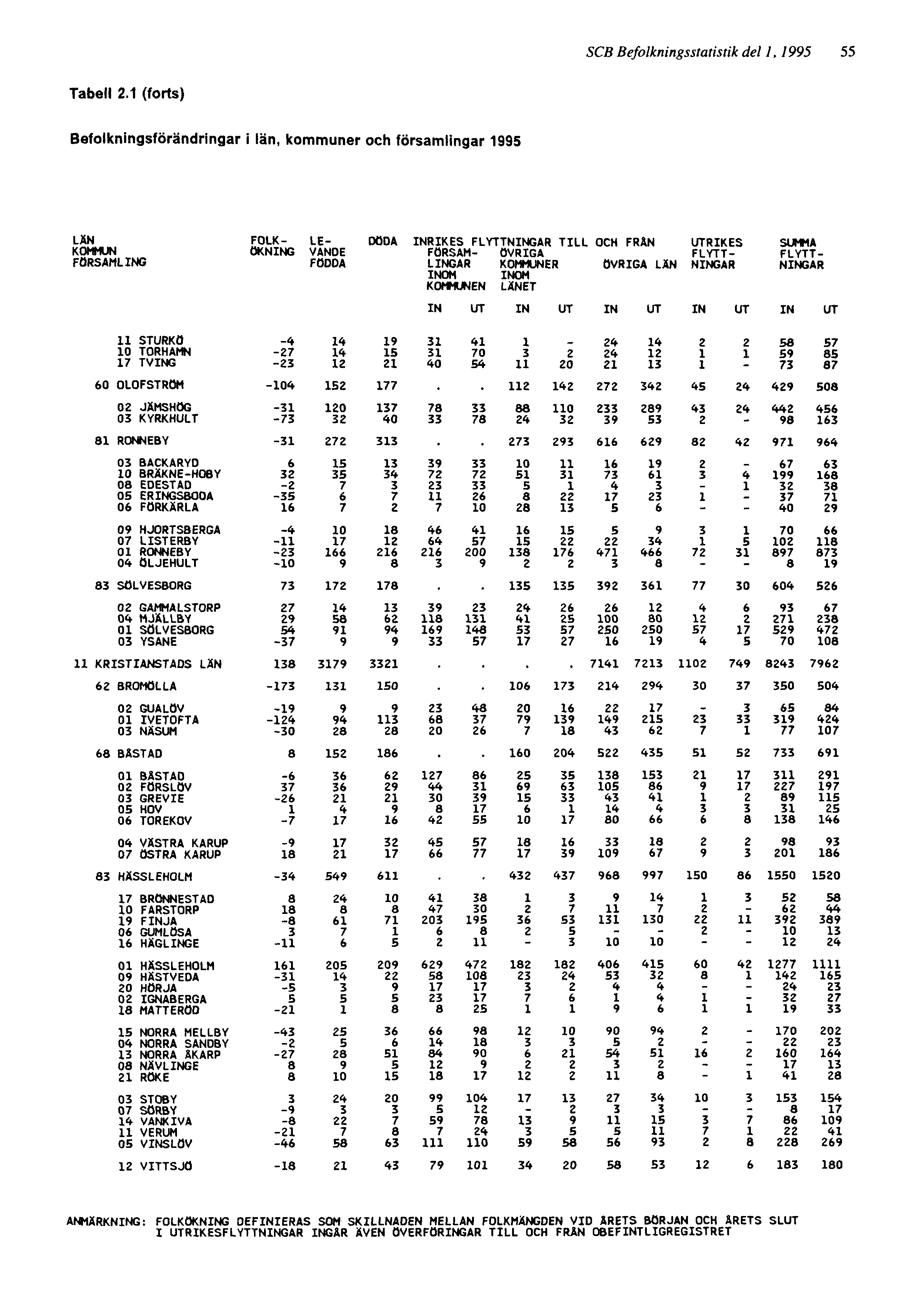 SCB Befolkningsstatistik del 1, 1995 55 ANMÄRKNING: FOLKÖKNING DEFINIERAS SOM SKILLNADEN MELLAN FOLKMÄNGDEN