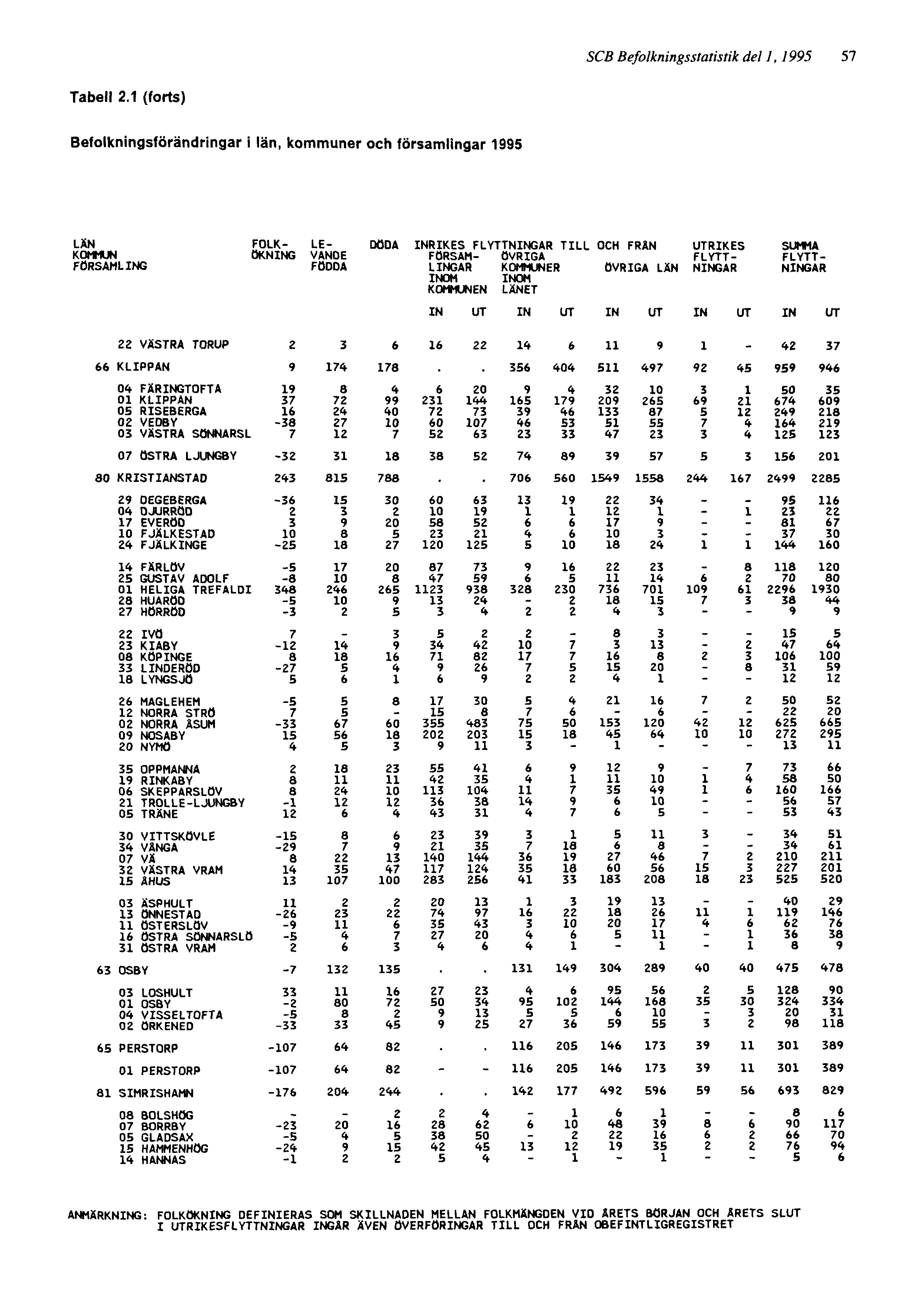 SCB Befolkningsstatistik del 1, 1995 57 ANMÄRKNING: FOLKÖKNING DEFINIERAS SOM SKILLNADEN MELLAN FOLKMÄNGDEN