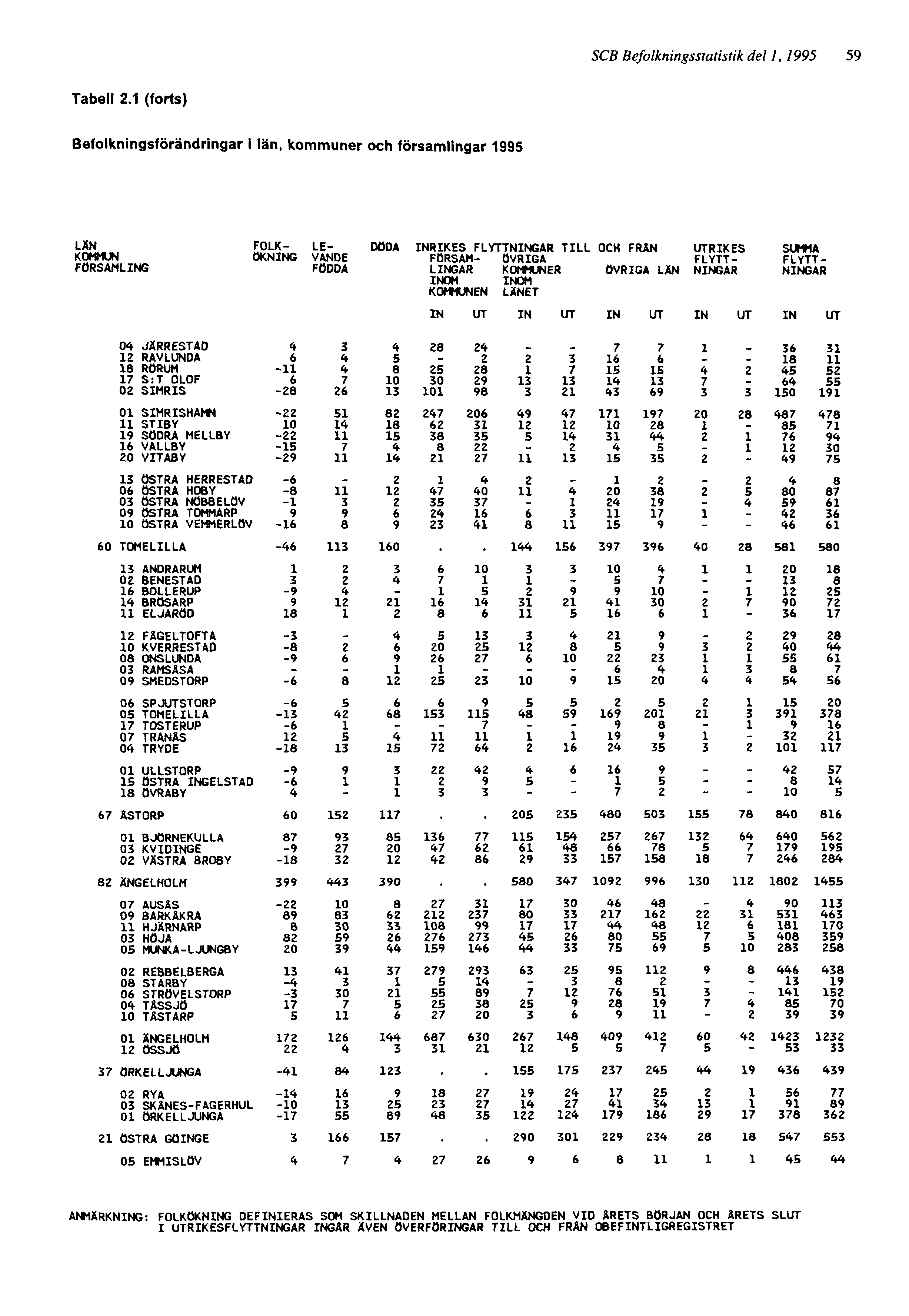 SCB Befolkningsstatistik del 1,1995 59 ANMÄRKNING: FOLKÖKNING DEFINIERAS SOM SKILLNADEN MELLAN FOLKMÄNGDEN