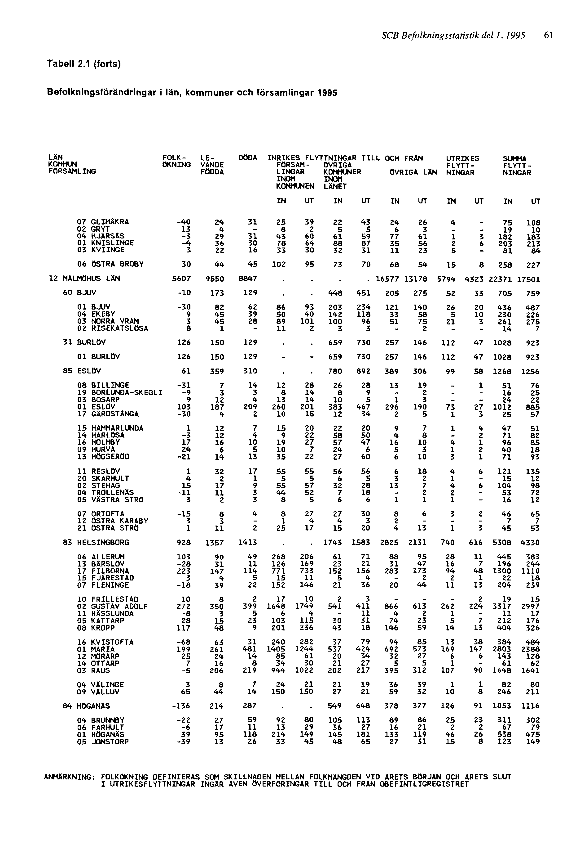 SCB Befolkningsstatistik del 1, 1995 61 ANMÄRKNING: FOLKÖKNING DEFINIERAS SOM SKILLNADEN MELLAN FOLKMÄNGDEN