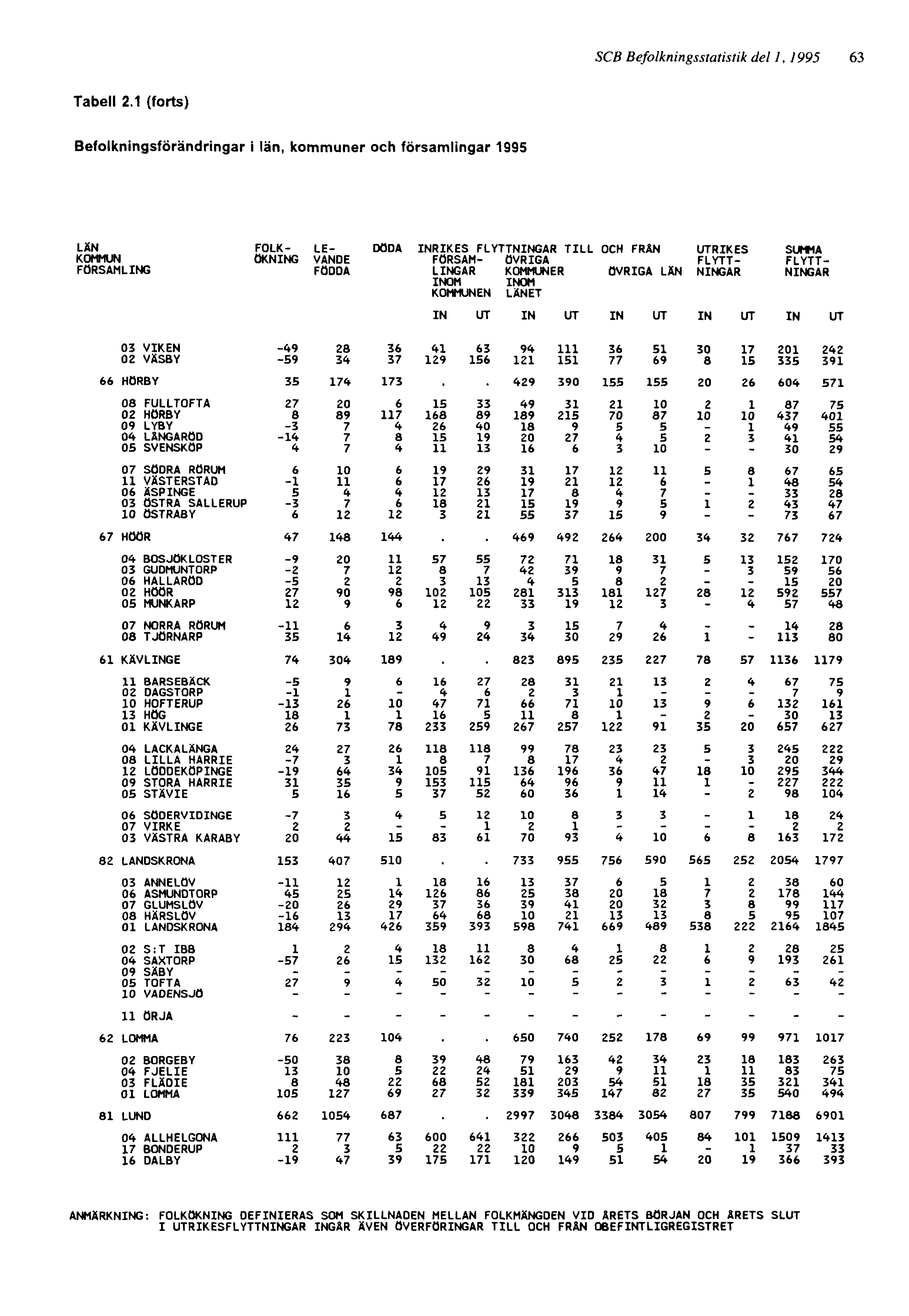 SCB Befolkningsstatistik del 1, 1995 63 ANMÄRKNING: FOLKÖKNING DEFINIERAS SOM SKILLNADEN MELLAN FOLKMÄNGDEN