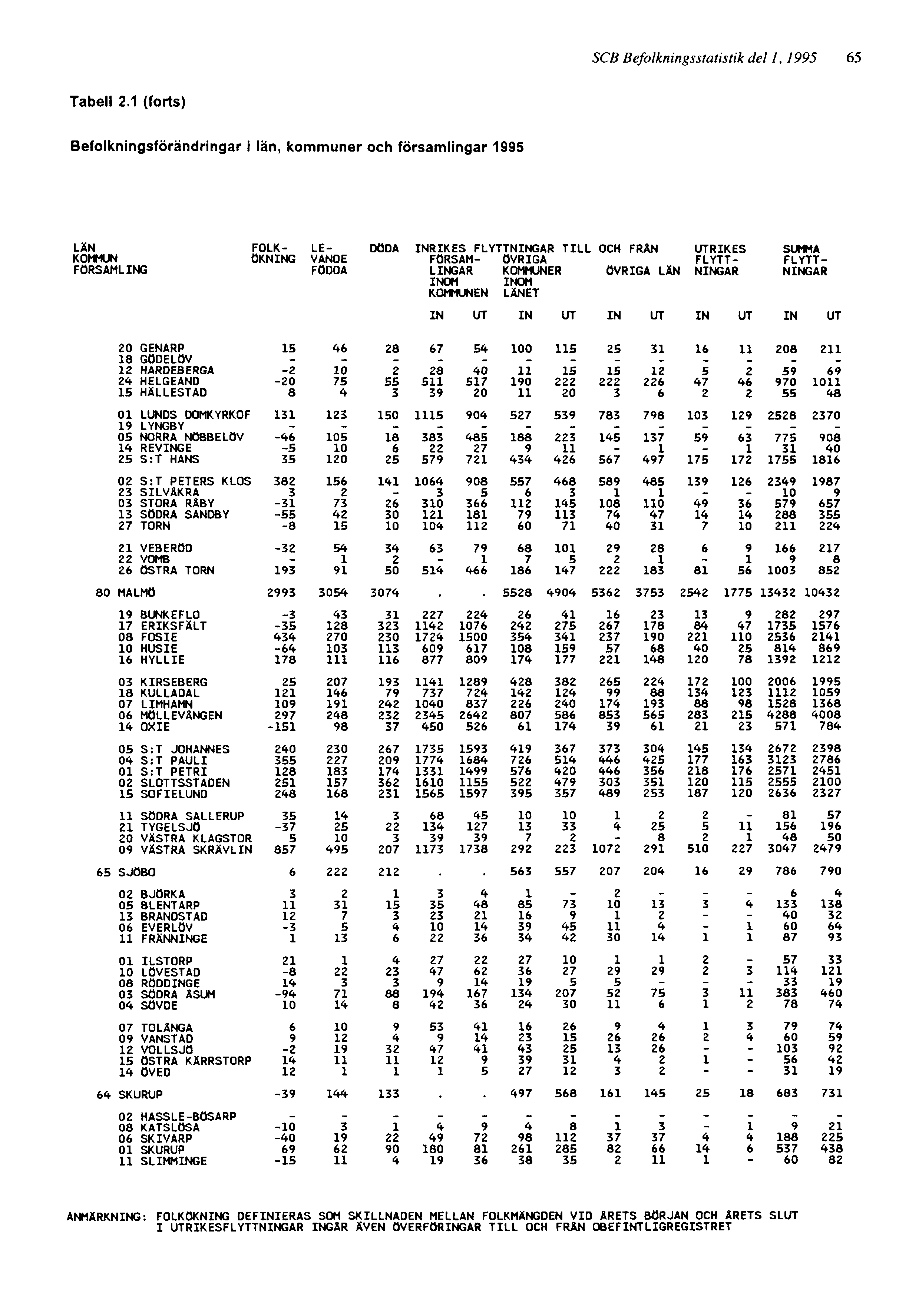 SCB Befolkningsstatistik del 1, 1995 65 ANMÄRKNING: FOLKÖKNING DEFINIERAS SOM SKILLNADEN MELLAN FOLKMÄNGDEN