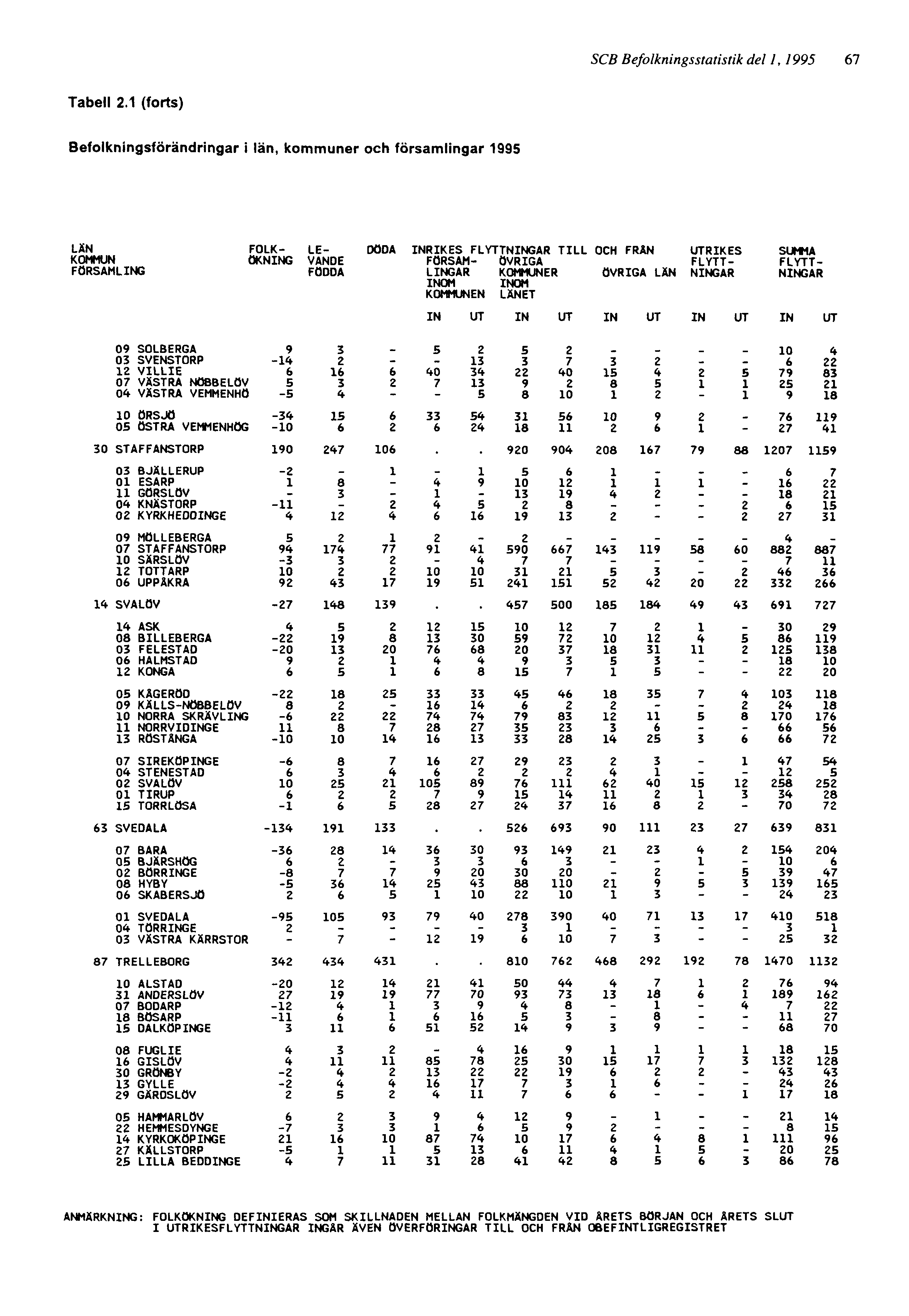 SCB Befolkningsstatistik del 1, 1995 67 ANMÄRKNING: FOLKÖKNING DEFINIERAS SOM SKILLNADEN MELLAN FOLKMÄNGDEN