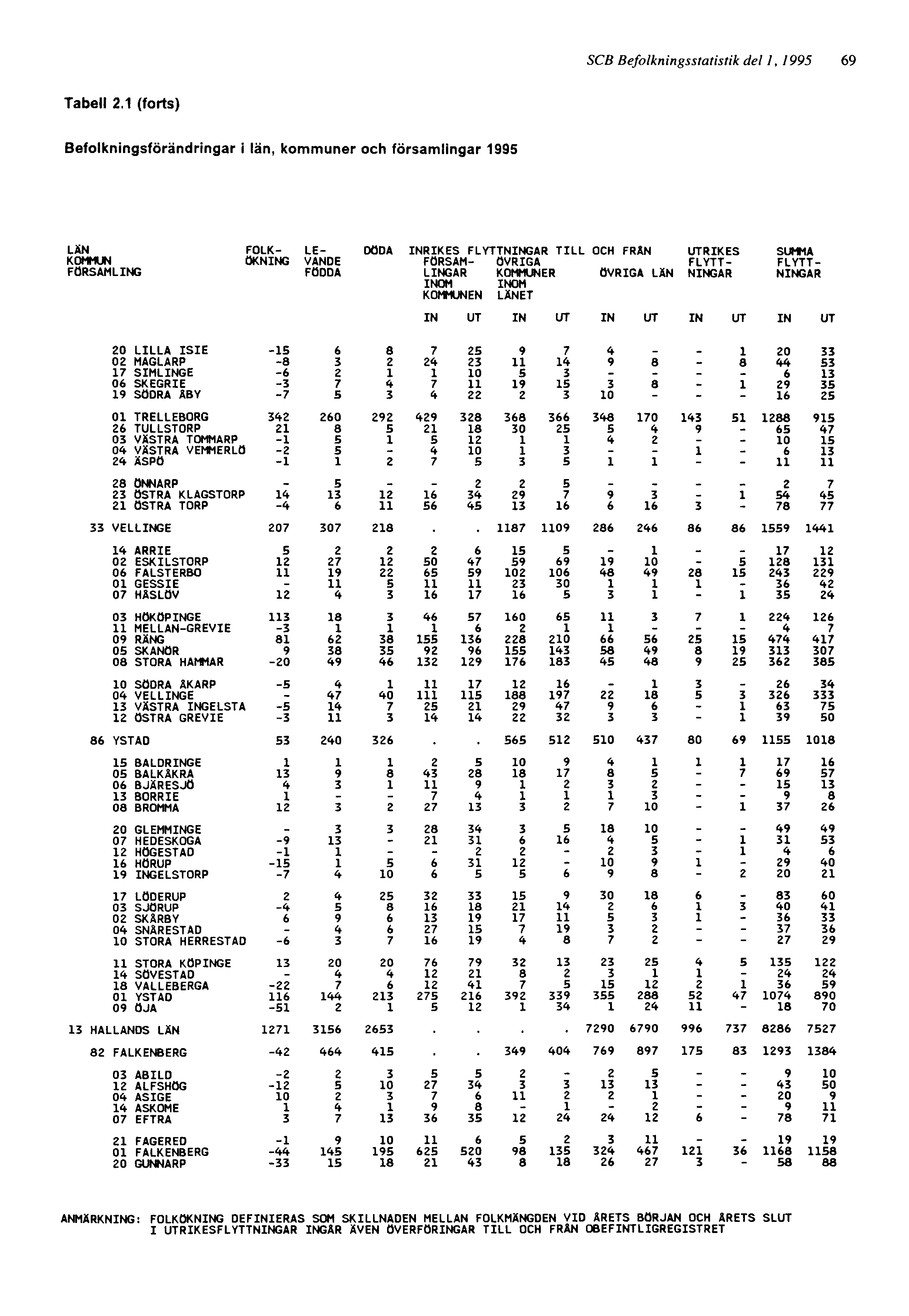 SCB Befolkningsstatistik del 1, 1995 69 ANMÄRKNING: FOLKÖKNING DEFINIERAS SOM SKILLNADEN MELLAN FOLKMÄNGDEN