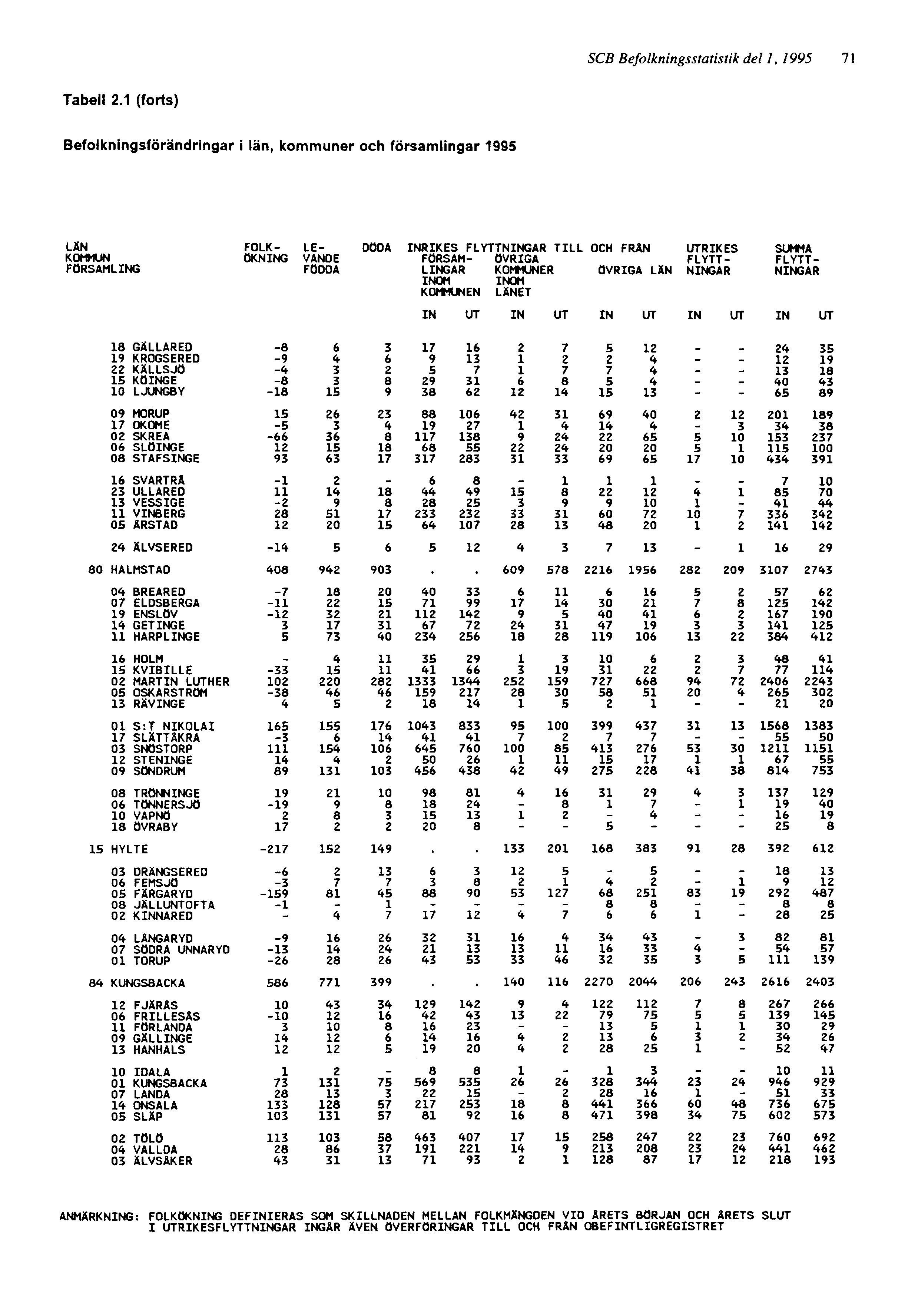 SCB Befolkningsstatistik del 1, 1995 71 ANMÄRKNING: FOLKÖKNING DEFINIERAS SOM SKILLNADEN MELLAN FOLKMÄNGDEN