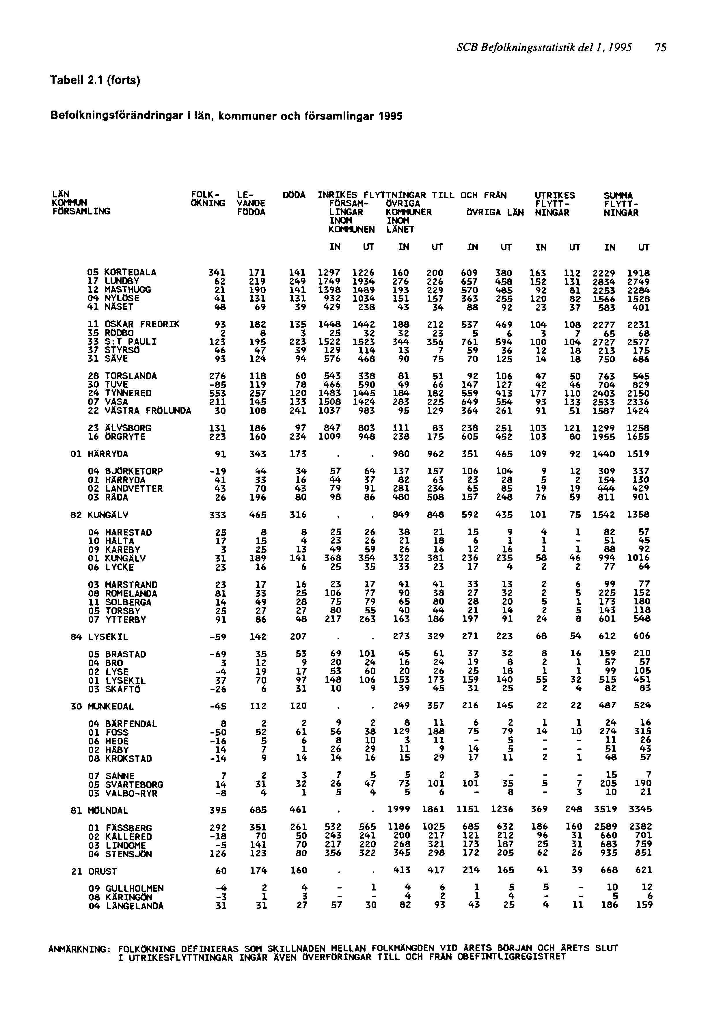 SCB Befolkningsstatistik del 1, 1995 75 ANMÄRKNING: FOLKÖKNING DEFINIERAS SOM SKILLNADEN MELLAN FOLKMÄNGDEN