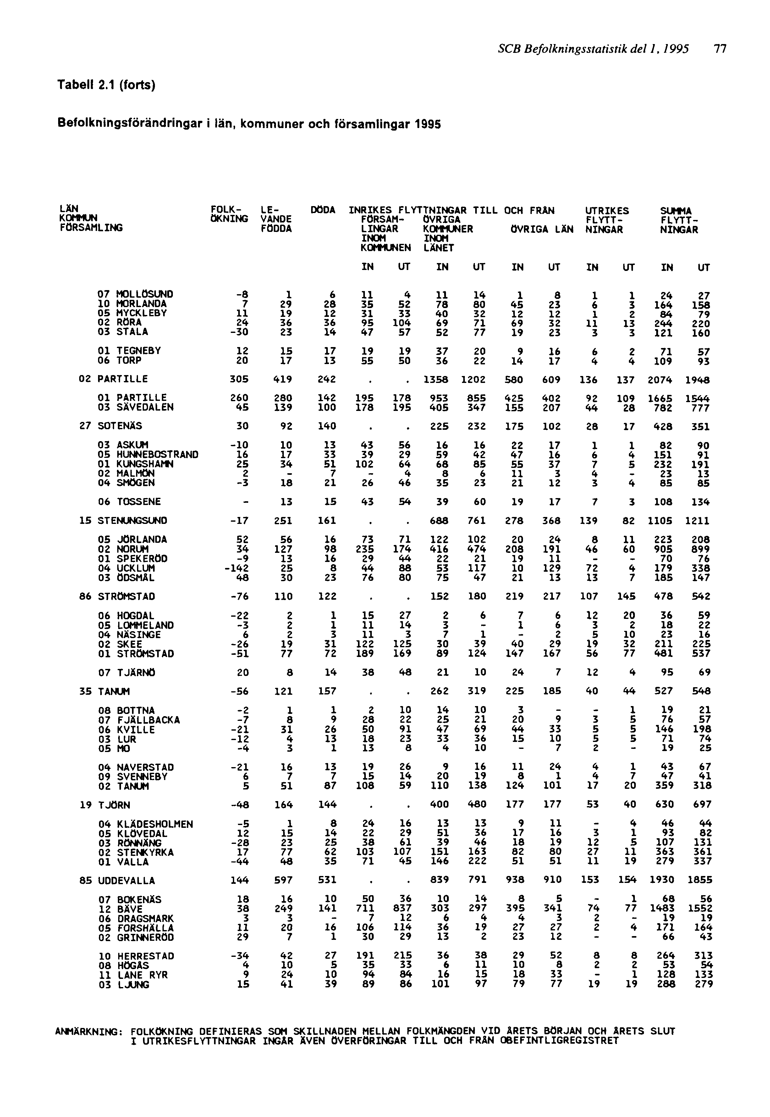 SCB Befolkningsstatistik del 1, 1995 77 ANMÄRKNING: FOLKÖKNING DEFINIERAS SOM SKILLNADEN MELLAN FOLKMÄNGDEN