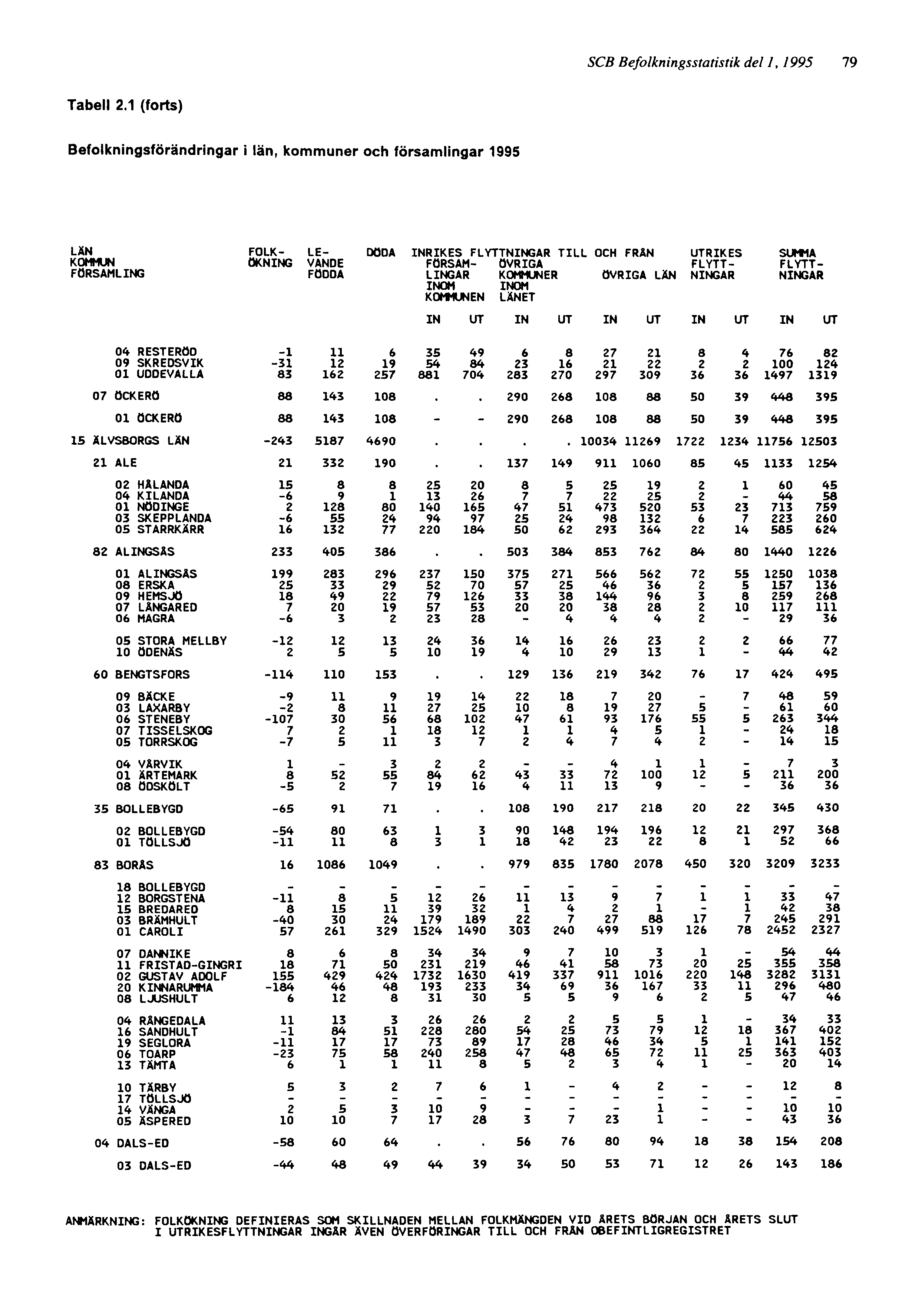 SCB Befolkningsstatistik del 1, 1995 79 ANMÄRKNING: FOLKÖKNING DEFINIERAS SOM SKILLNADEN MELLAN FOLKMÄNGDEN