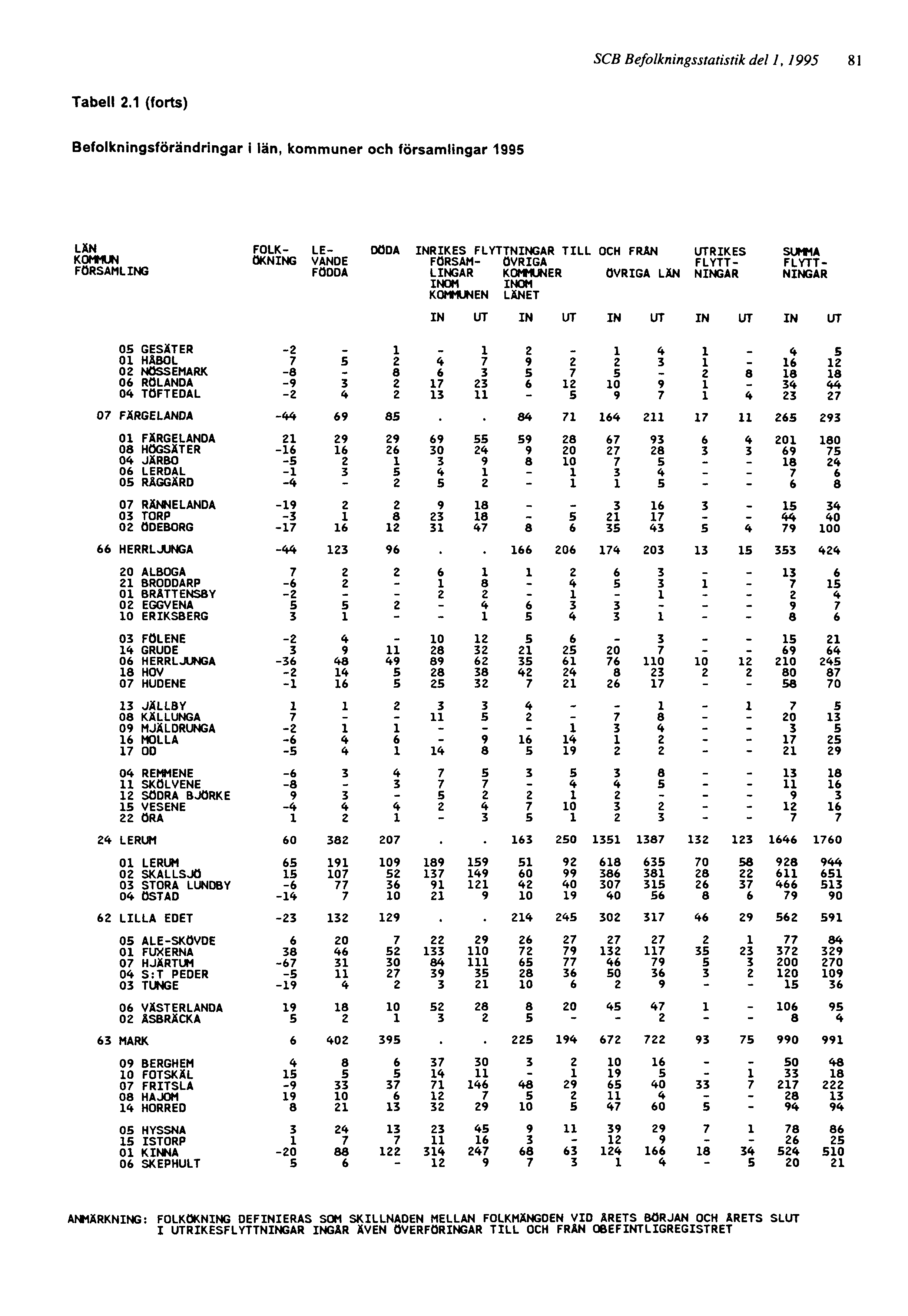SCB Befolkningsstatistik del 1, 1995 81 ANMÄRKNING: FOLKÖKNING DEFINIERAS SOM SKILLNADEN MELLAN FOLKMÄNGDEN