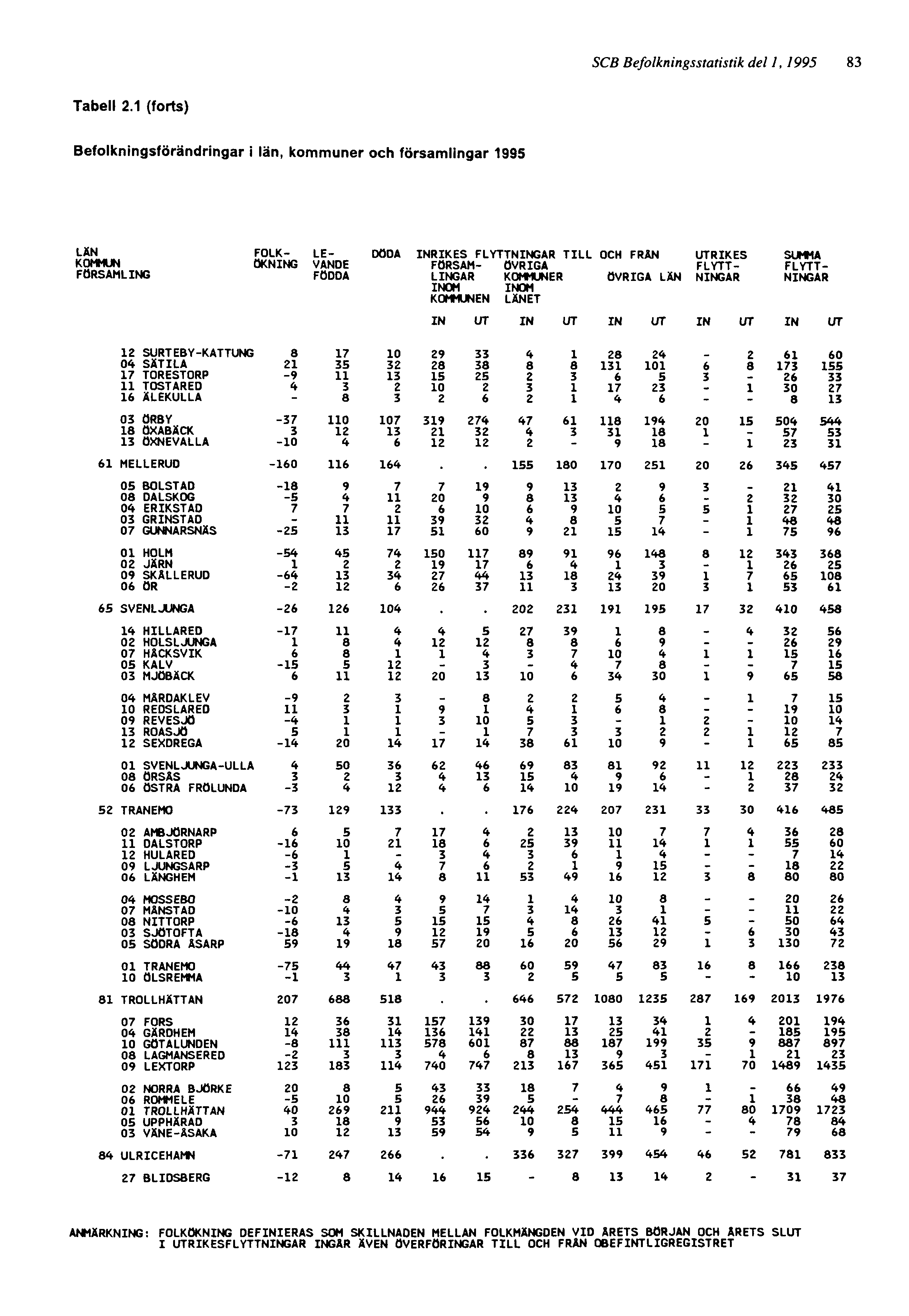 SCB Befolkningsstatistik del 1, 1995 83 ANMÄRKNING: FOLKÖKNING DEFINIERAS SOM SKILLNADEN MELLAN FOLKMÄNGDEN