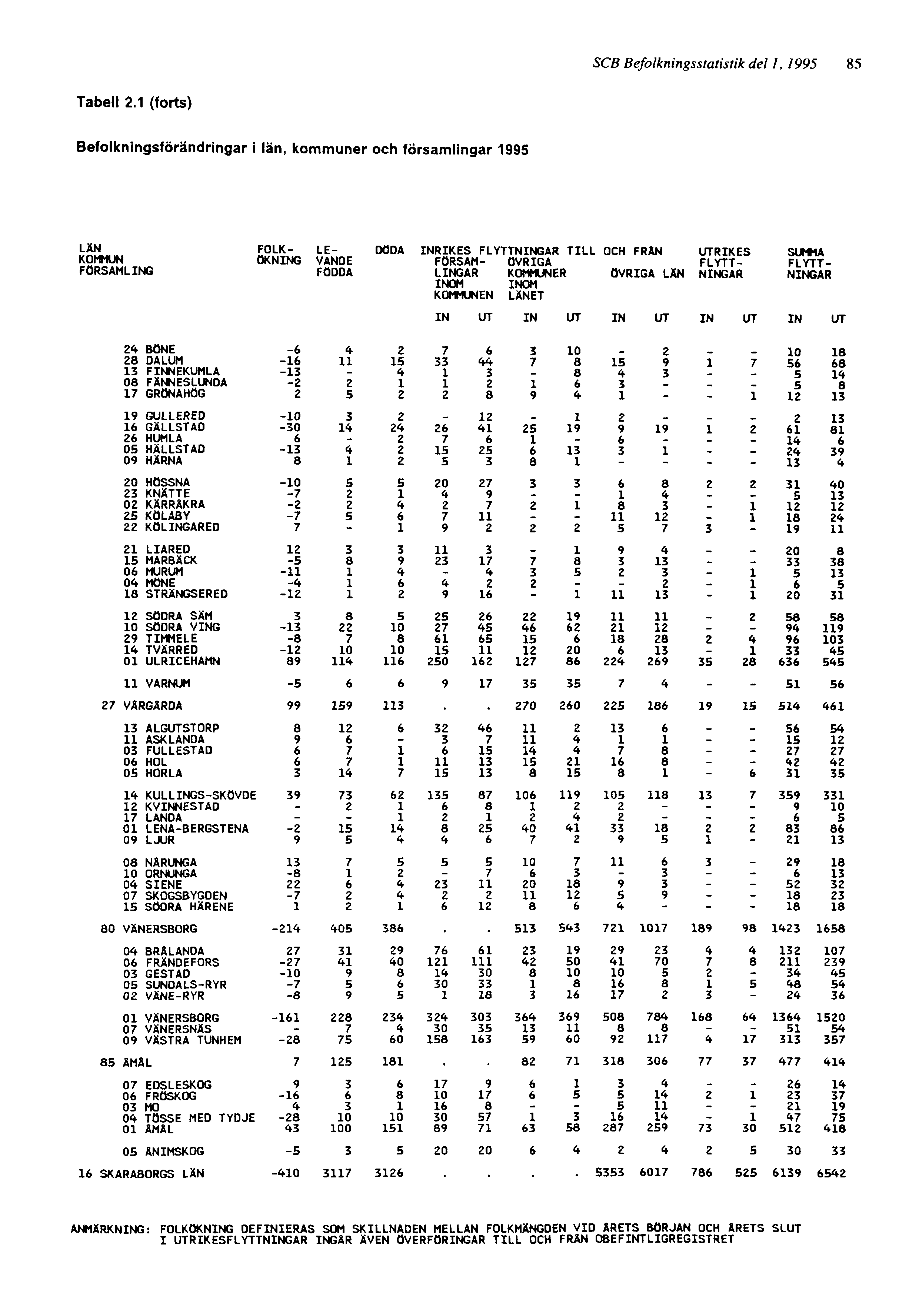 SCB Befolkningsstatistik del 1, 1995 85 ANMÄRKNING: FOLKÖKNING DEFINIERAS SOM SKILLNADEN MELLAN FOLKMÄNGDEN