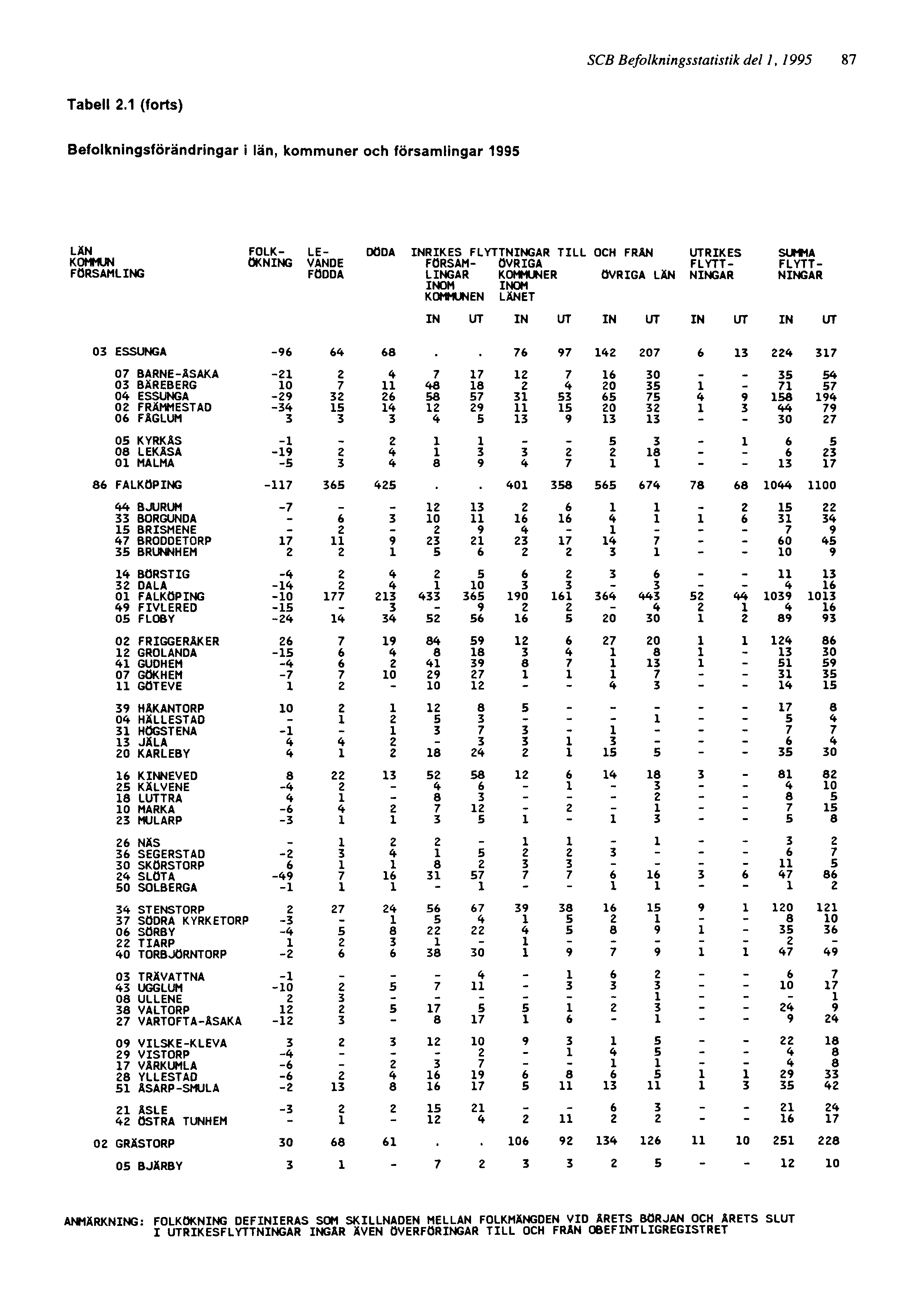 SCB Befolkningsstatistik del 1, 1995 87 ANMÄRKNING: FOLKÖKNING DEFINIERAS SOM SKILLNADEN MELLAN FOLKMÄNGDEN