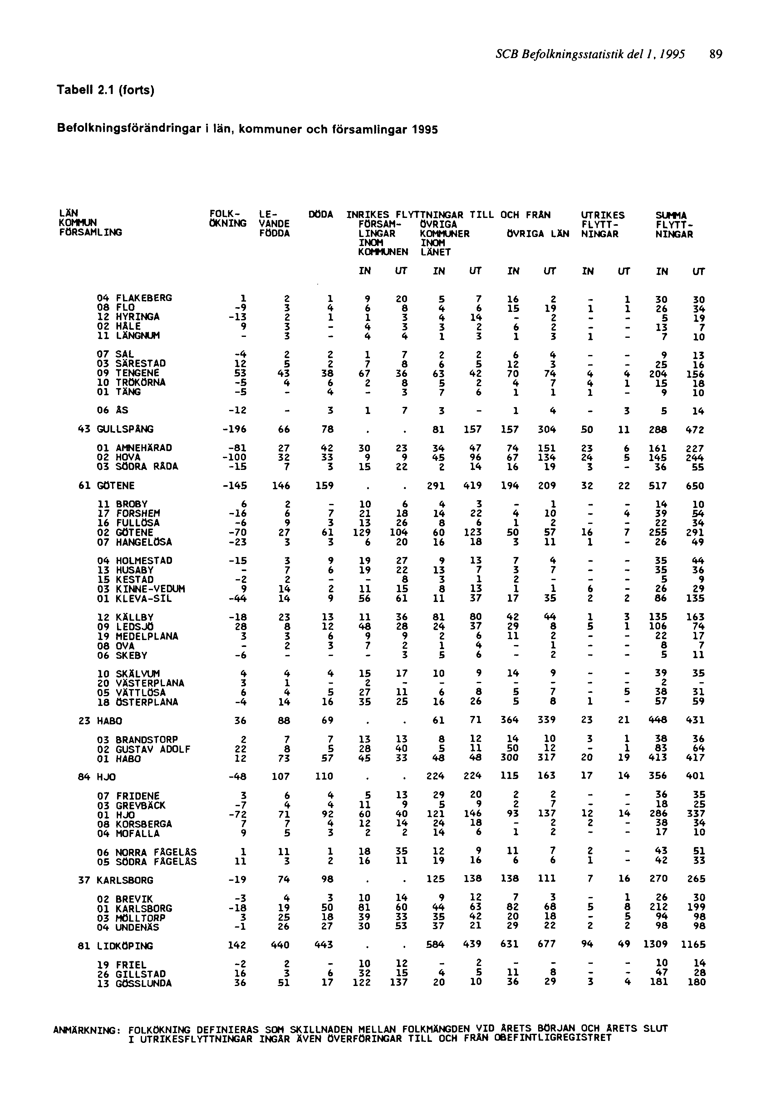 SCB Befolkningsstatistik del 1, 1995 89 ANMÄRKNING: FOLKÖKNING DEFINIERAS SOM SKILLNADEN MELLAN FOLKMÄNGDEN