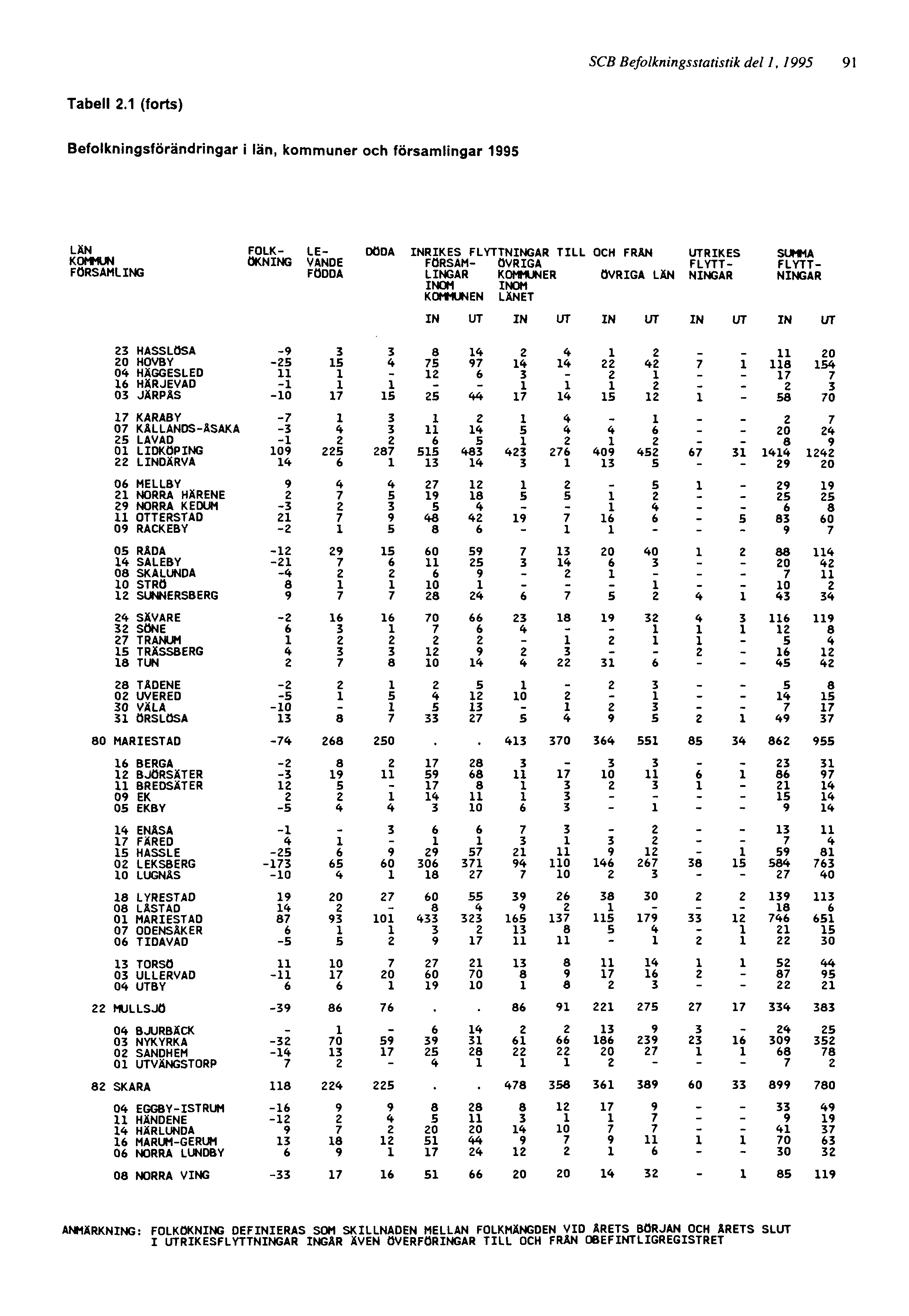 SCB Befolkningsstatistik del 1, 1995 91 ANMÄRKNING: FOLKÖKNING DEFINIERAS SOM SKILLNADEN MELLAN FOLKMÄNGDEN